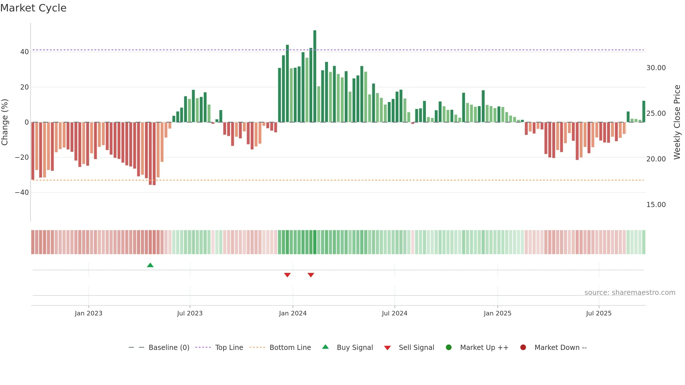 PLAB weekly Market Cycle chart, closing 2025-09-19.