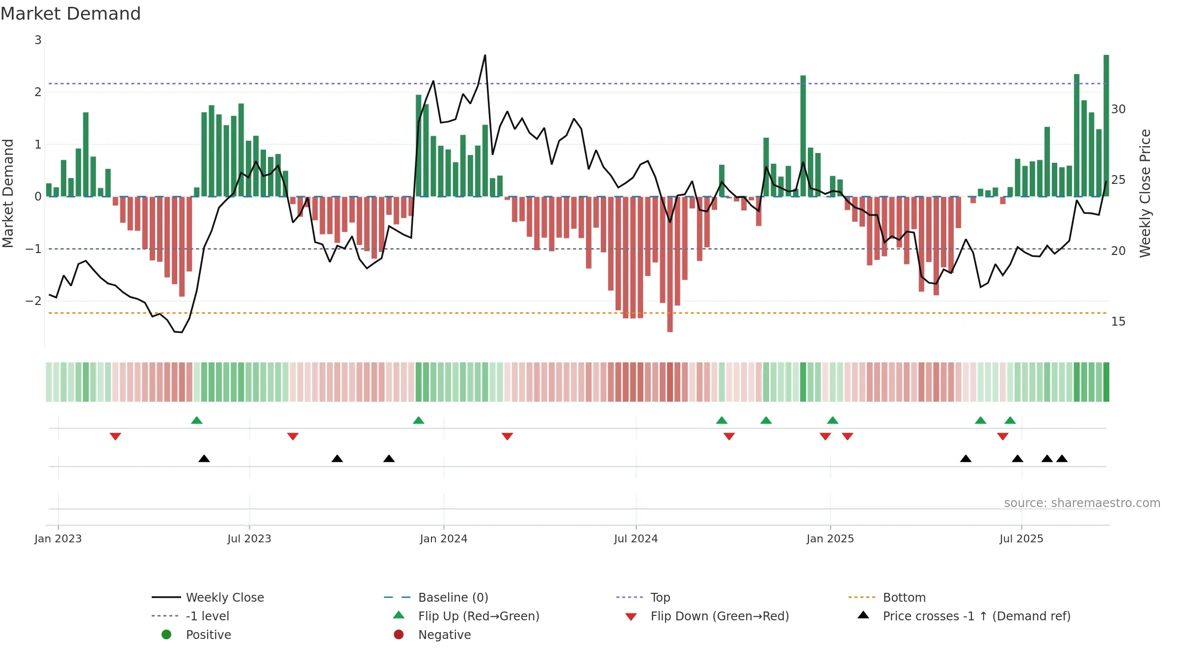 PLAB weekly Market Demand chart, closing 2025-09-19.