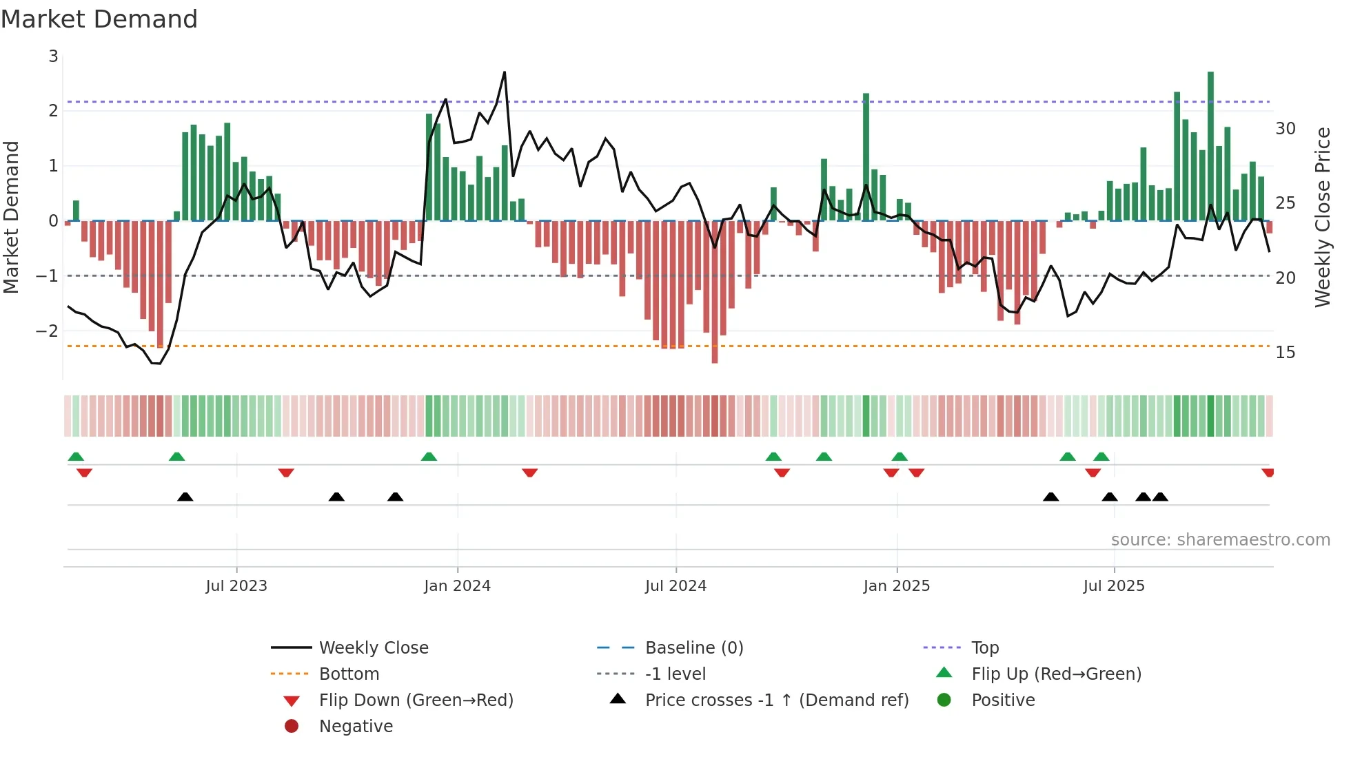 PLAB weekly Market Demand chart