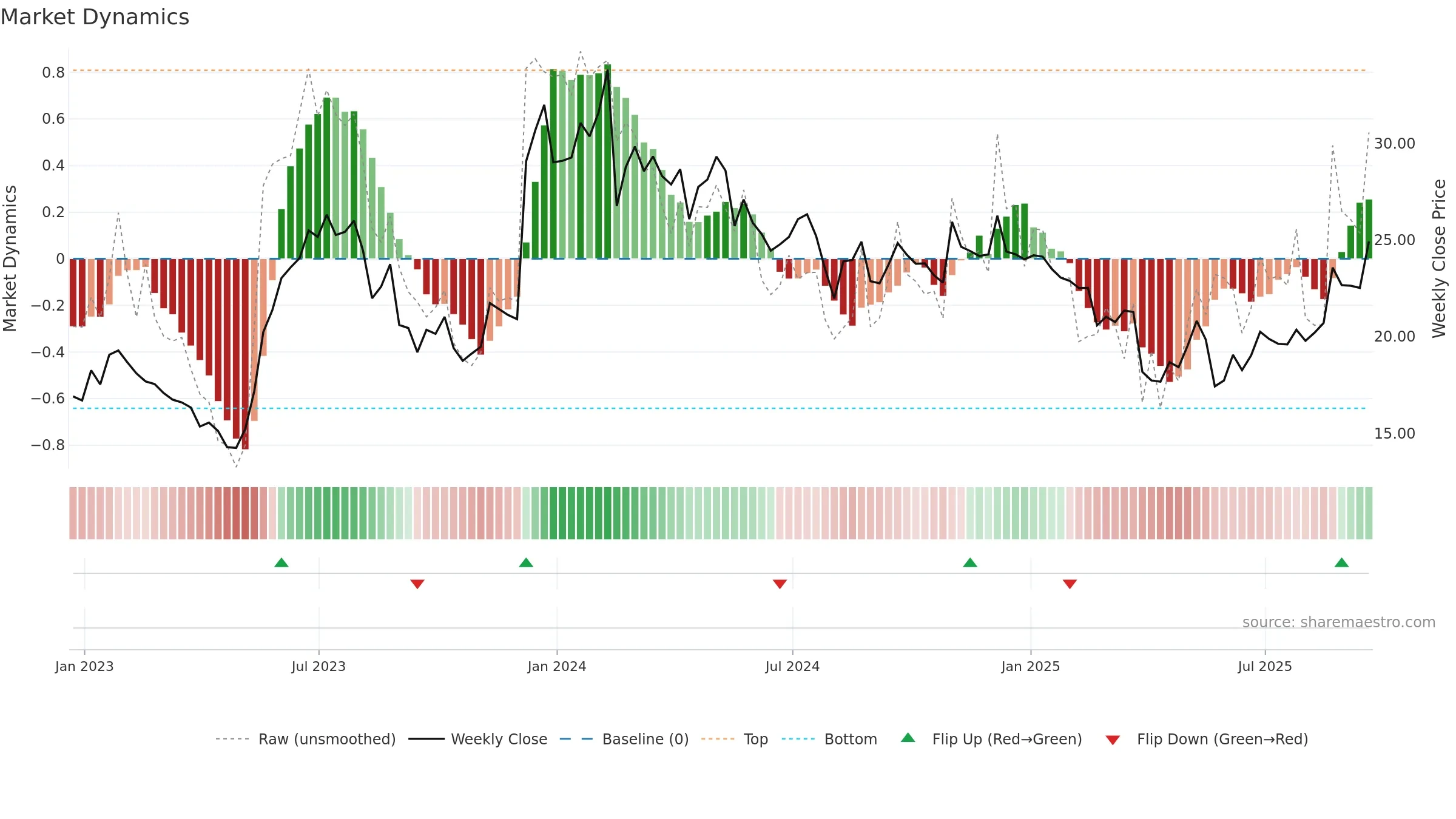 PLAB weekly Market Dynamics chart, closing 2025-09-19.