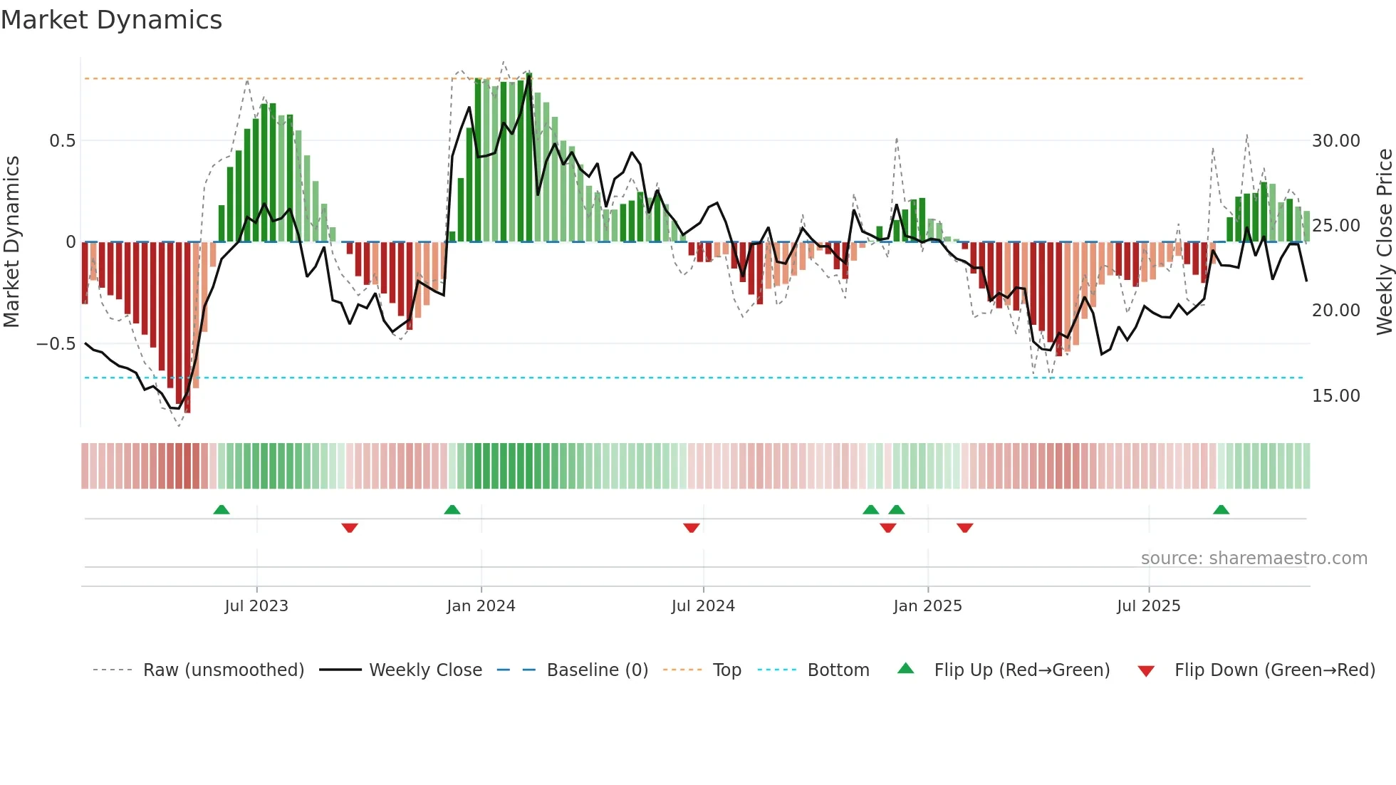 PLAB weekly Market Dynamics chart