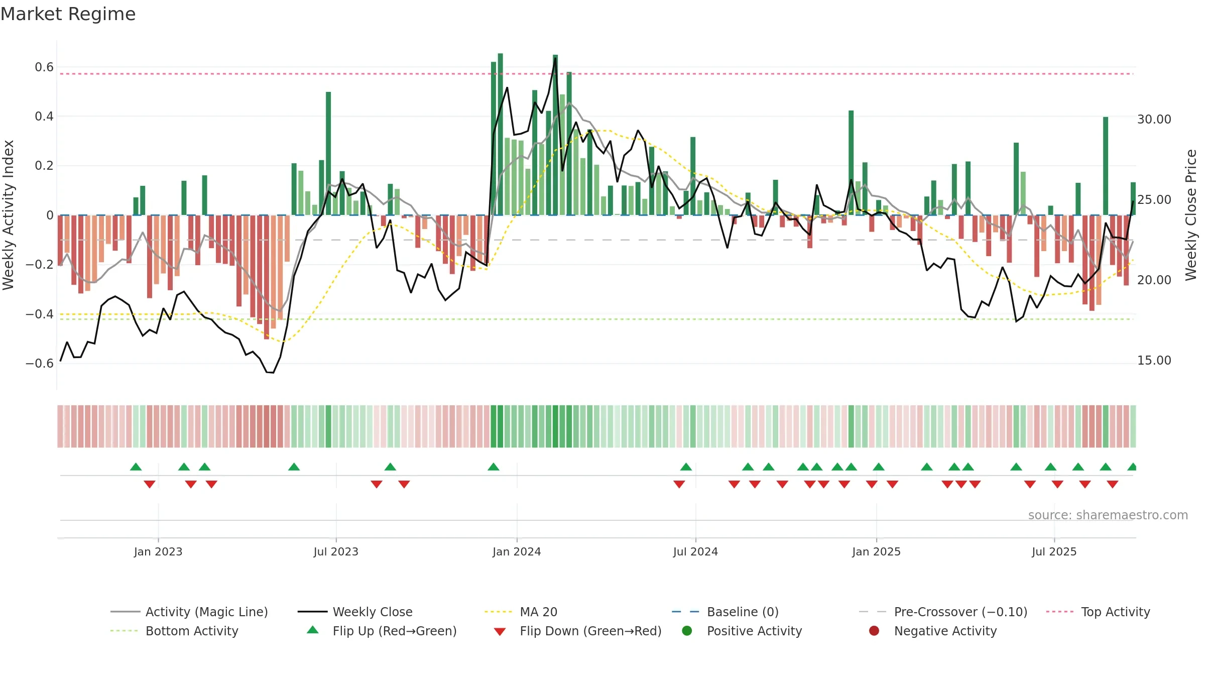 PLAB weekly Market Snapshot chart, closing 2025-09-19.