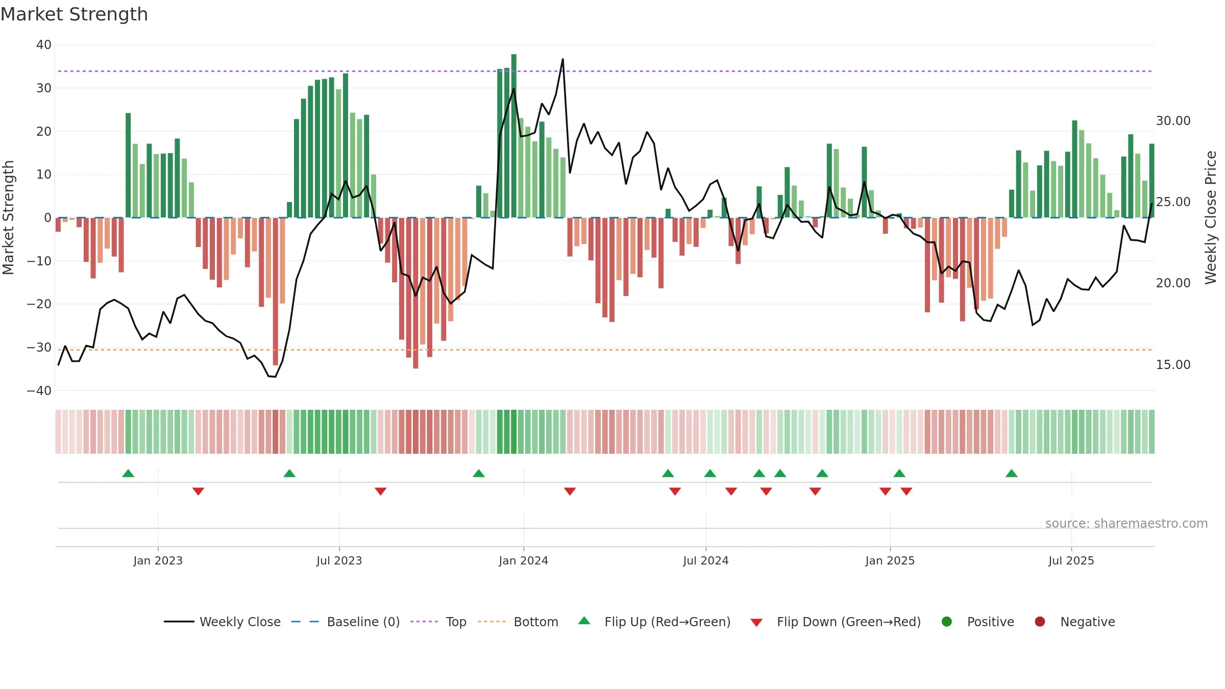 PLAB weekly Market Strength chart, closing 2025-09-19.