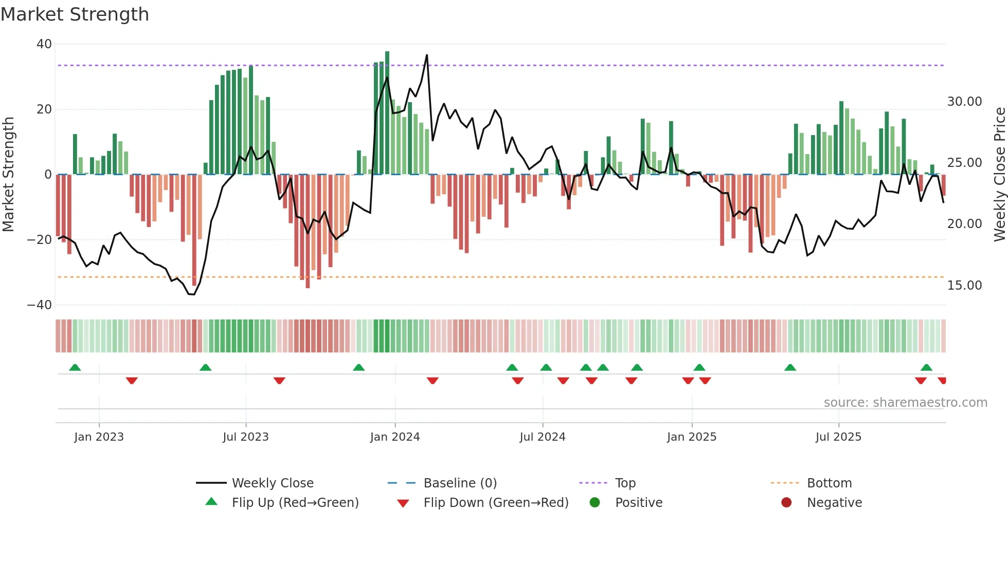 PLAB weekly Market Strength chart