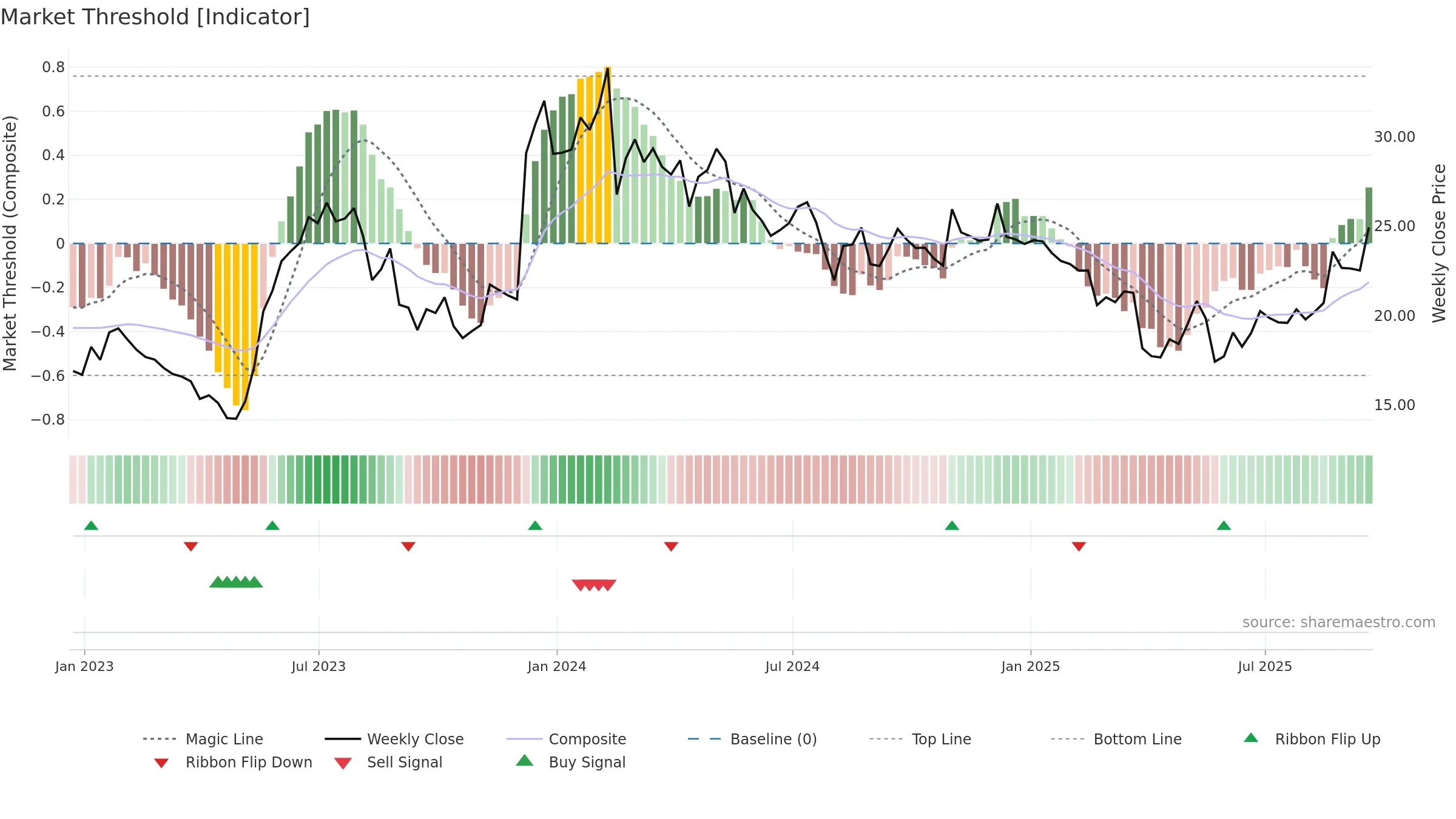 PLAB weekly Market Threshold chart, closing 2025-09-19.