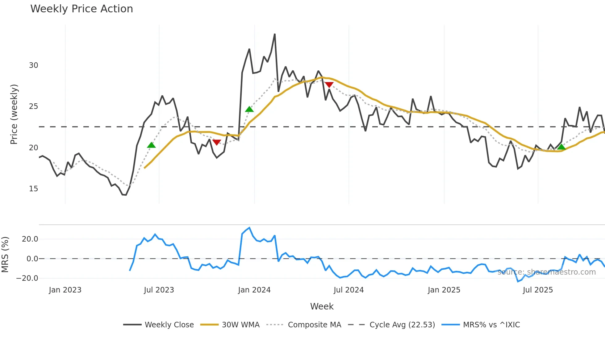 PLAB weekly Price Action chart, closing 2025-11-07