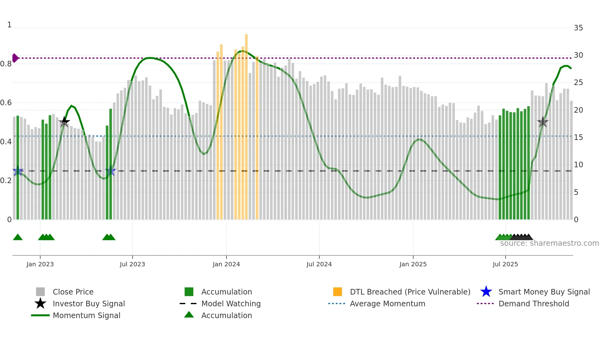 PLAB weekly Smart Money chart