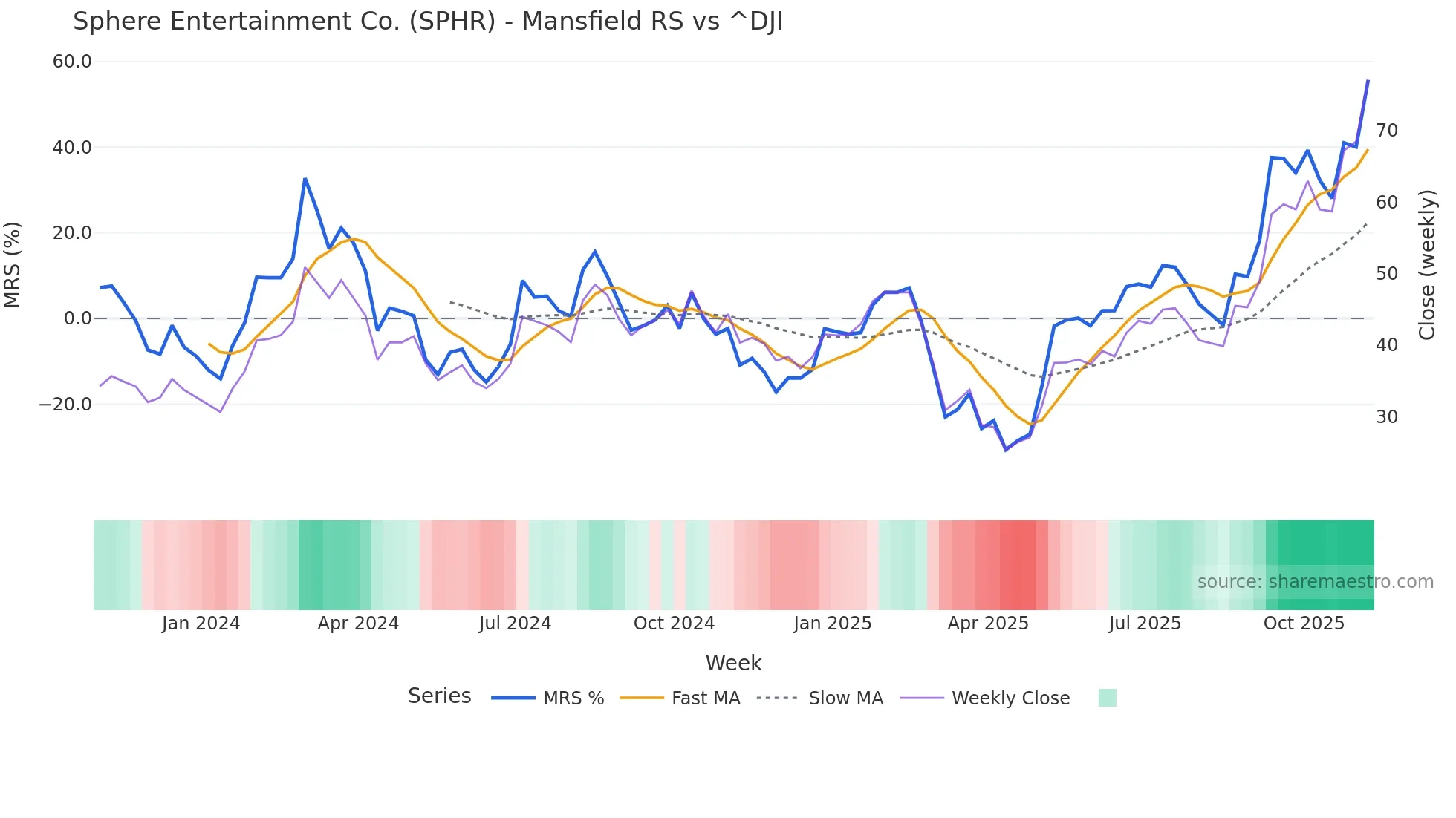 SPHR Mansfield Relative Strength chart