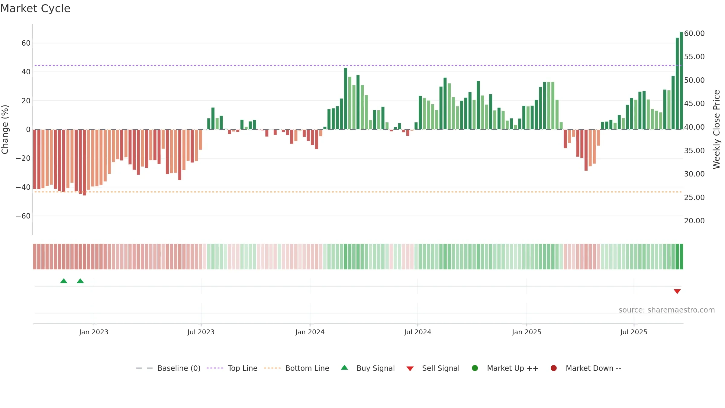 SPHR weekly Market Cycle chart, closing 2025-09-19.