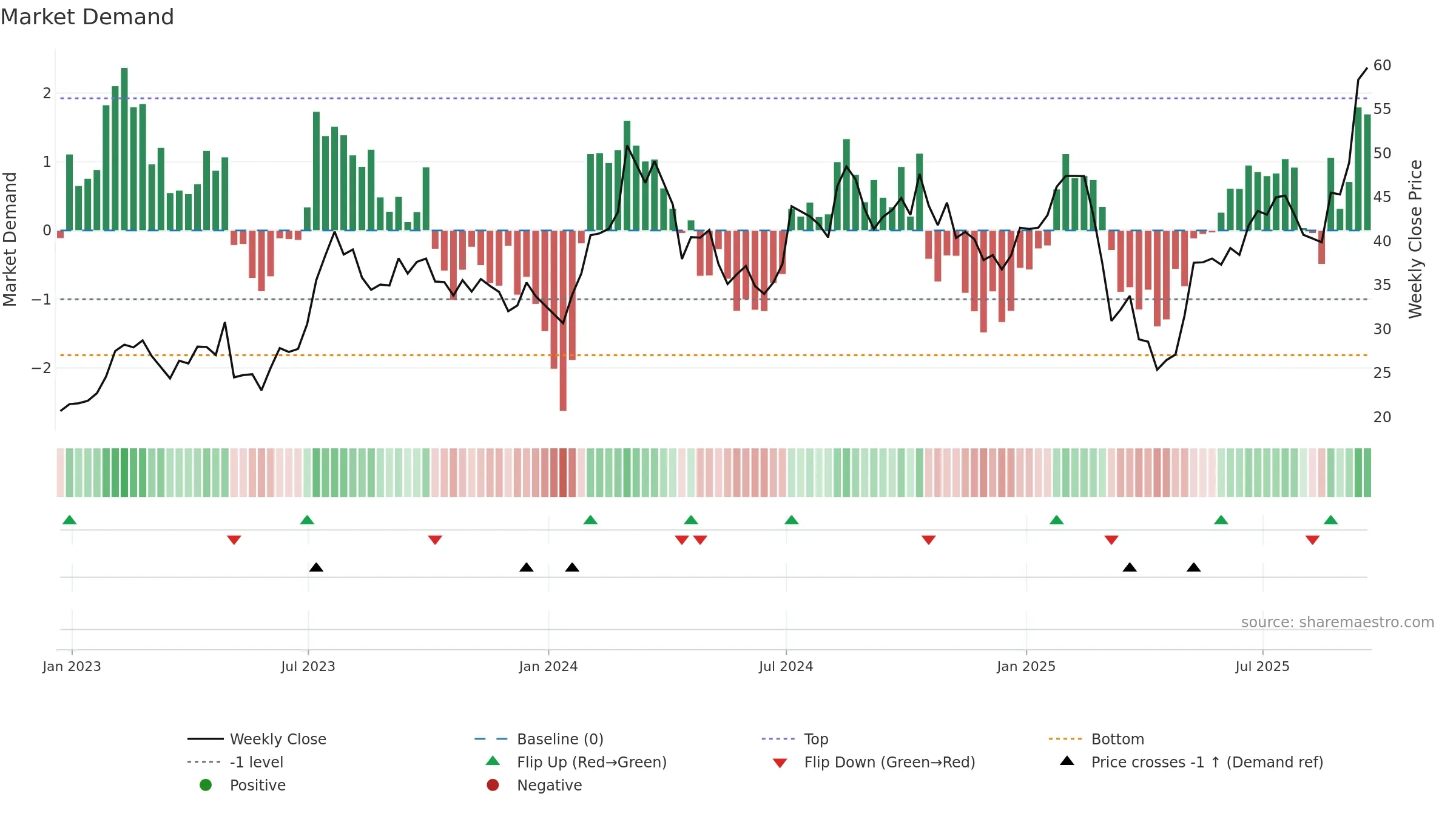 SPHR weekly Market Demand chart, closing 2025-09-19.