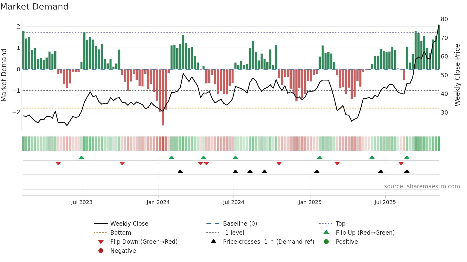 SPHR weekly Market Demand chart