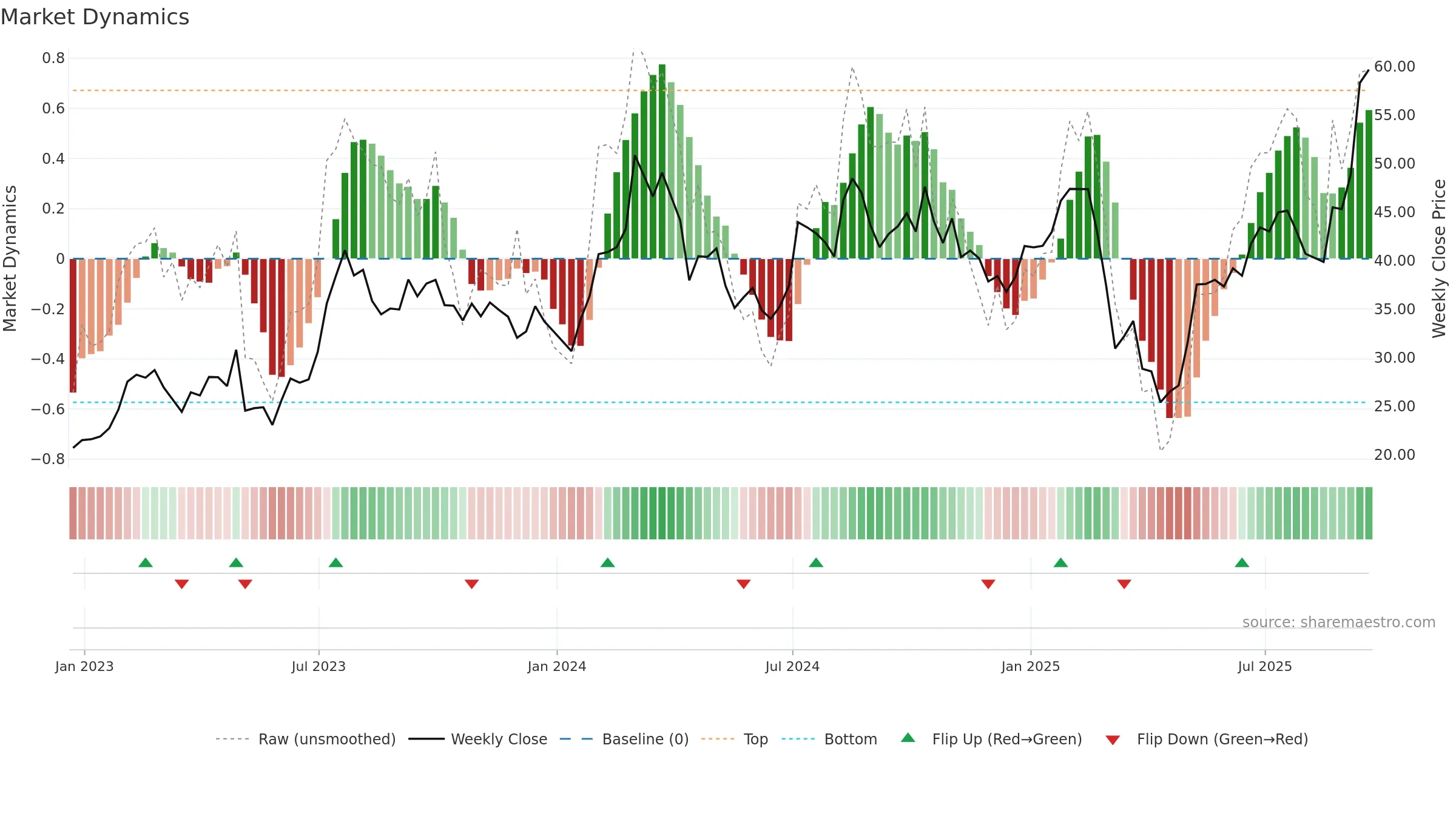 SPHR weekly Market Dynamics chart, closing 2025-09-19.