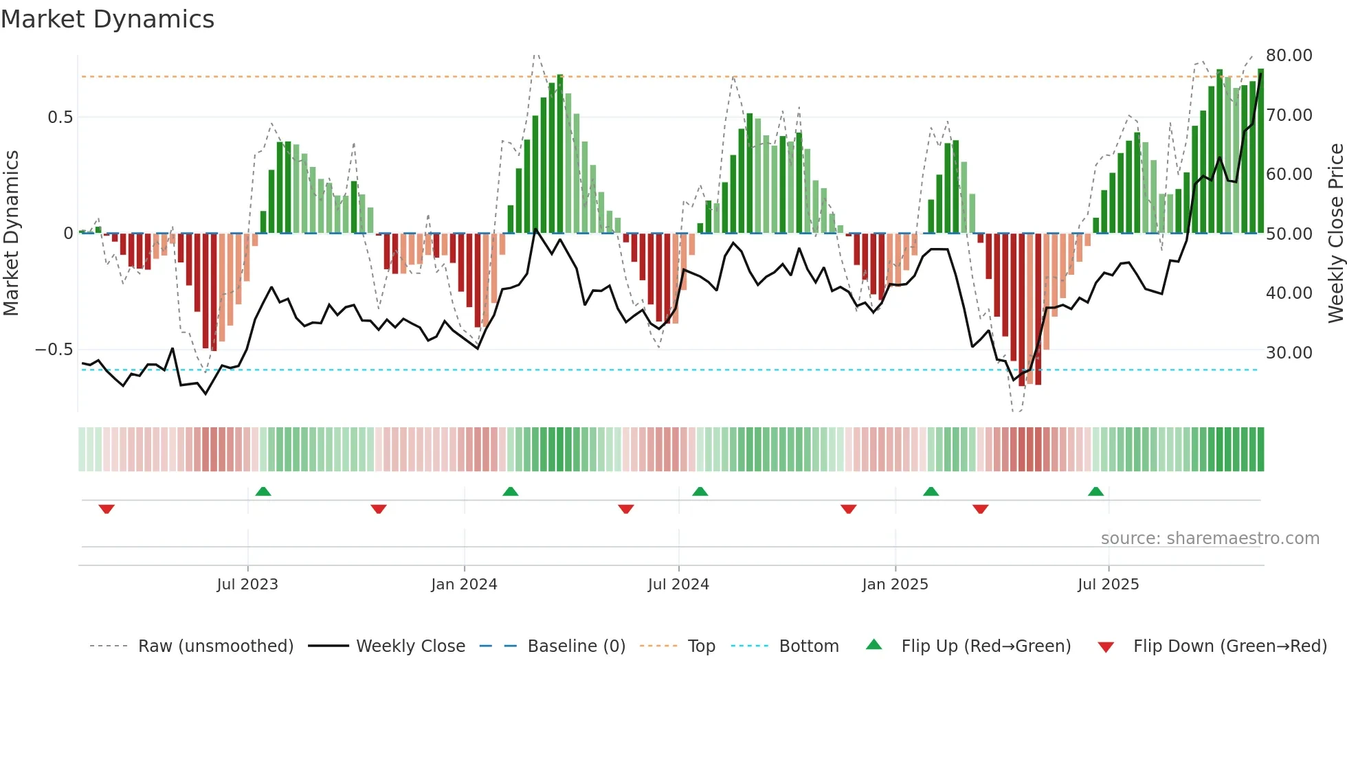 SPHR weekly Market Dynamics chart