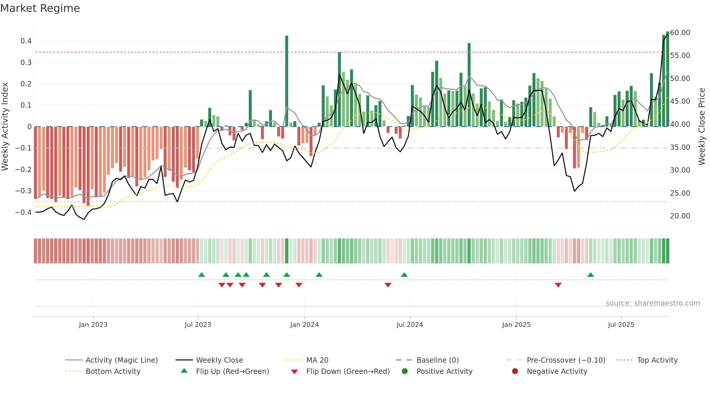 SPHR weekly Market Snapshot chart, closing 2025-09-19.