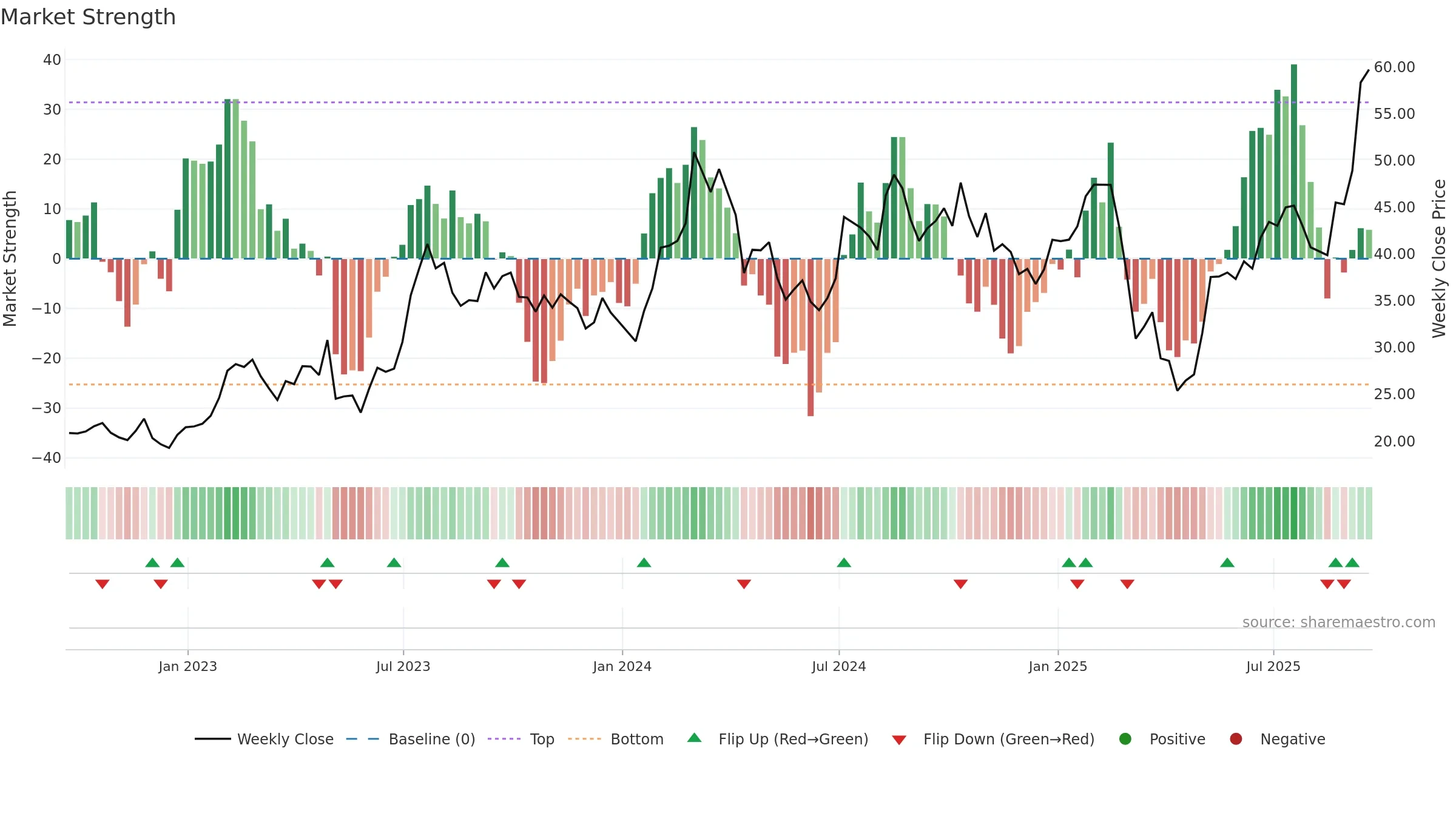 SPHR weekly Market Strength chart, closing 2025-09-19.