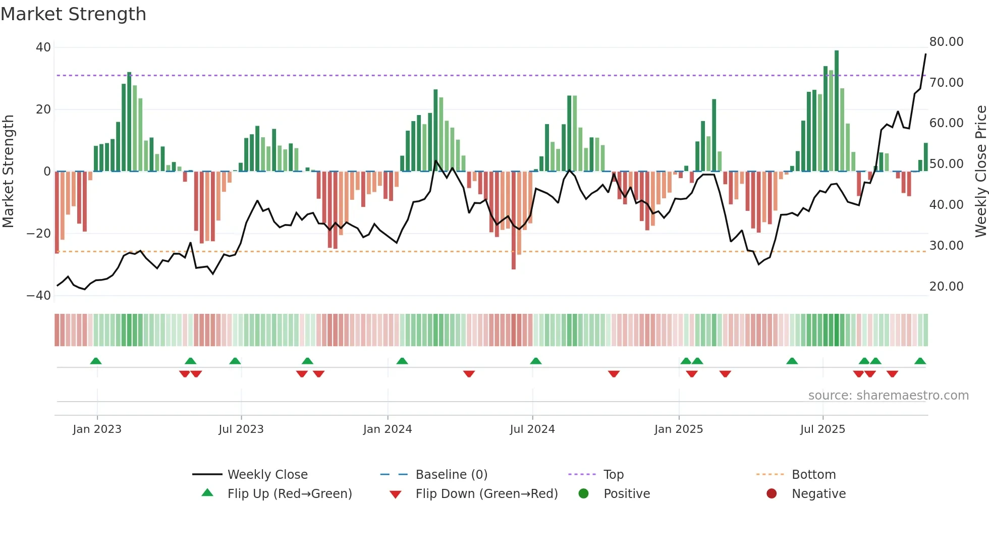 SPHR weekly Market Strength chart