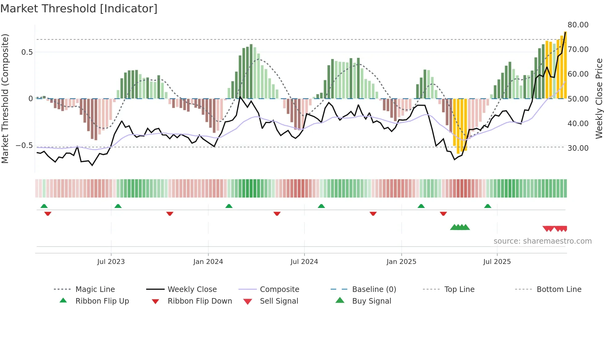 SPHR weekly Market Threshold chart