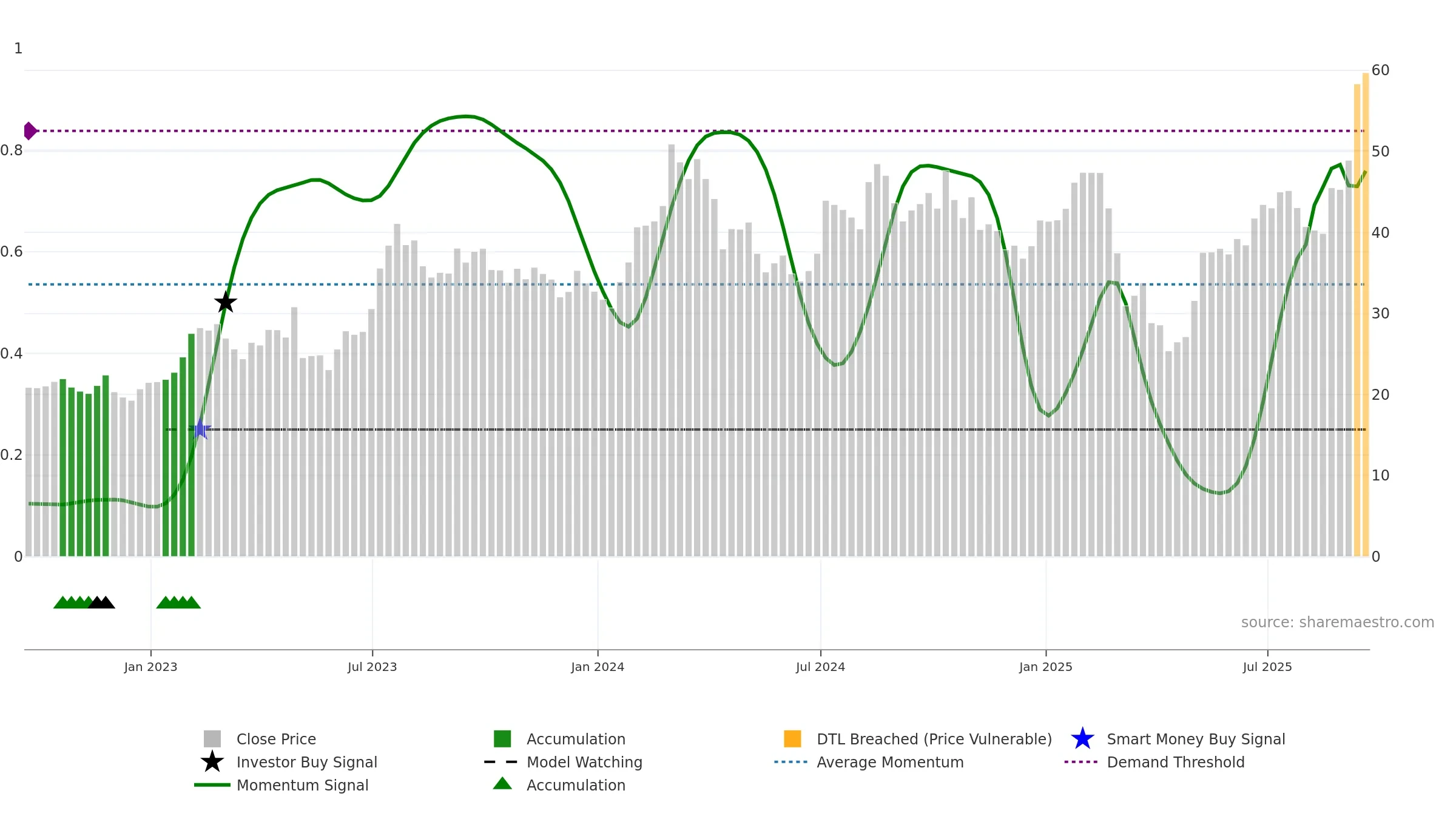 SPHR weekly Smart Money chart, closing 2025-09-19.