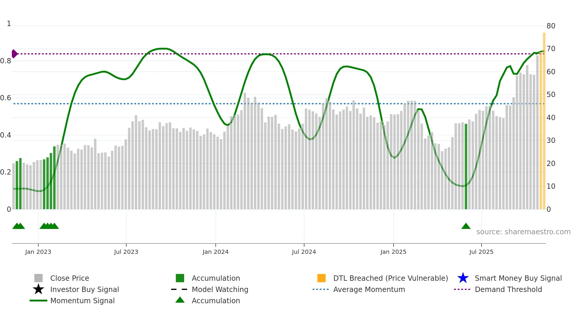 SPHR weekly Smart Money chart