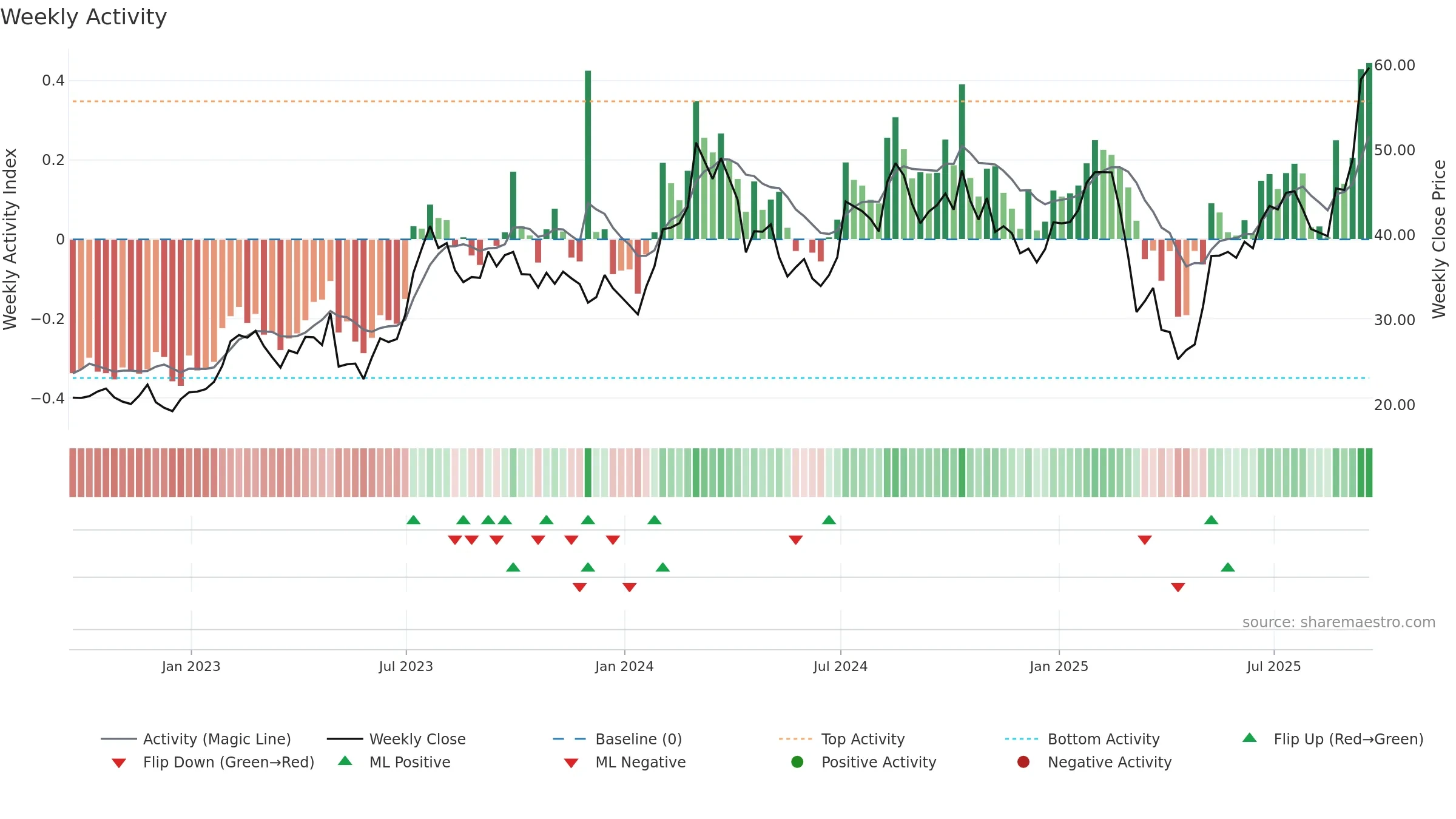 SPHR weekly Activity chart, closing 2025-09-19.