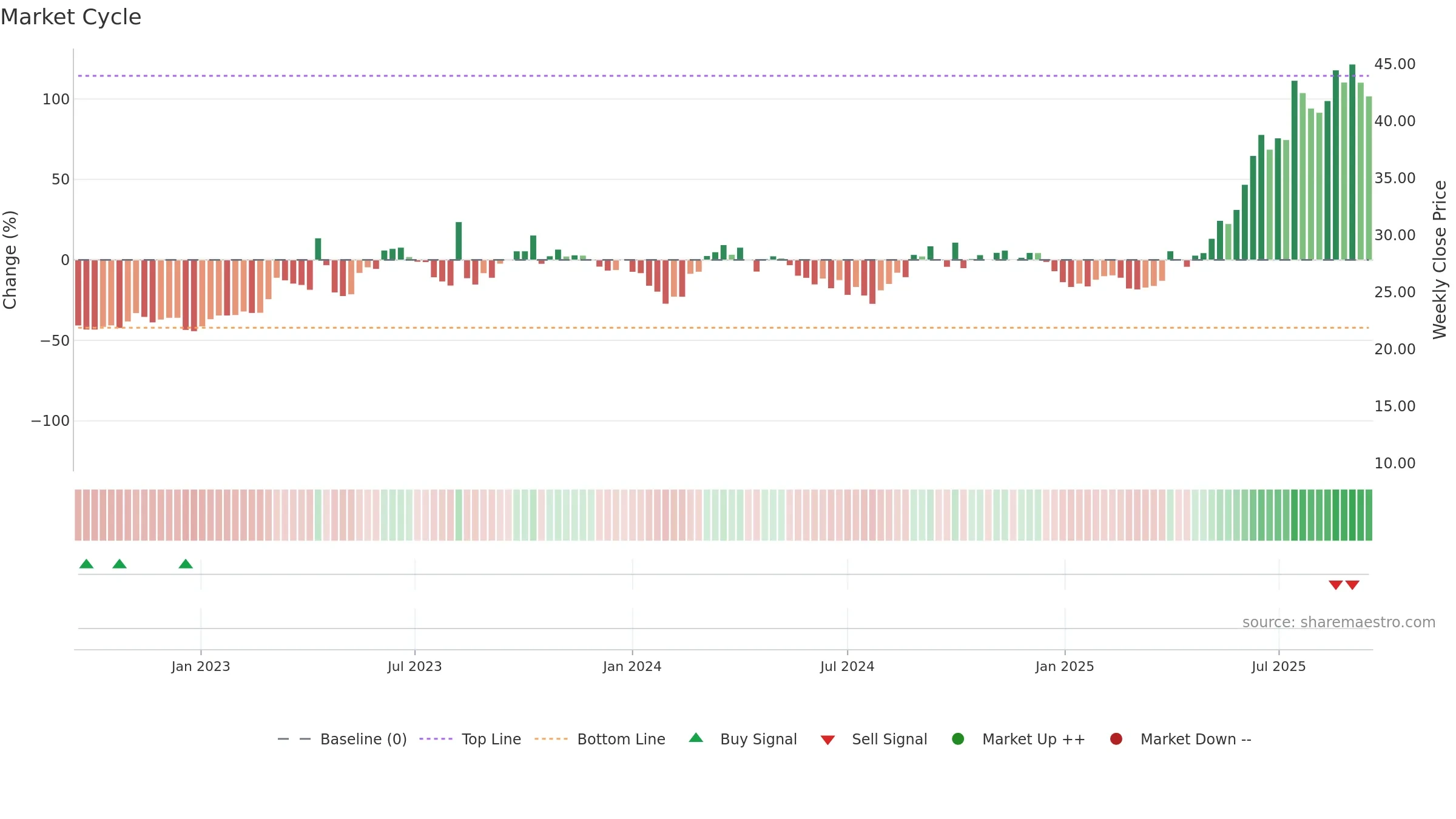 688117 weekly Market Cycle chart, closing 2025-09-15.