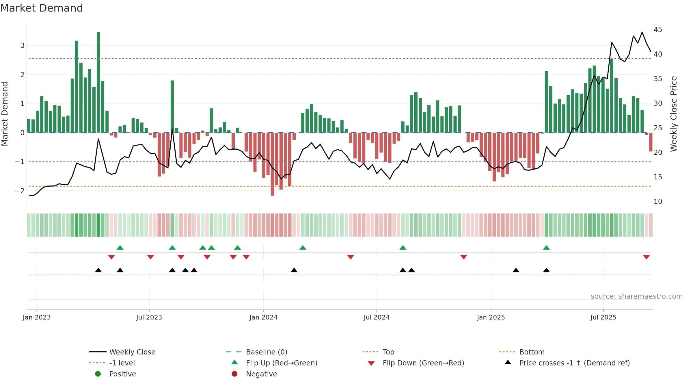 688117 weekly Market Demand chart, closing 2025-09-15.