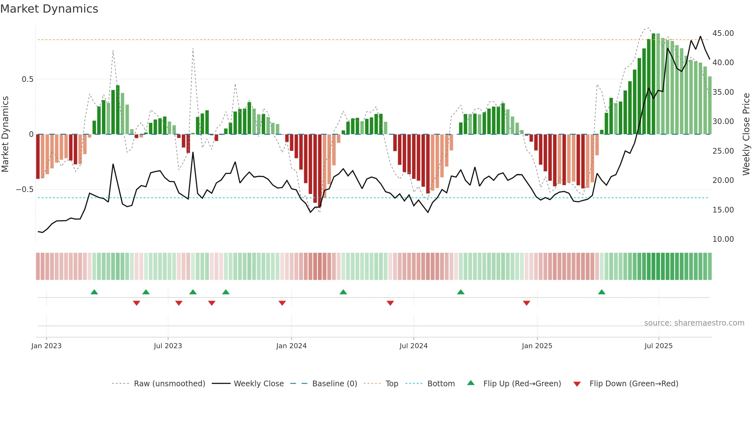 688117 weekly Market Dynamics chart, closing 2025-09-15.