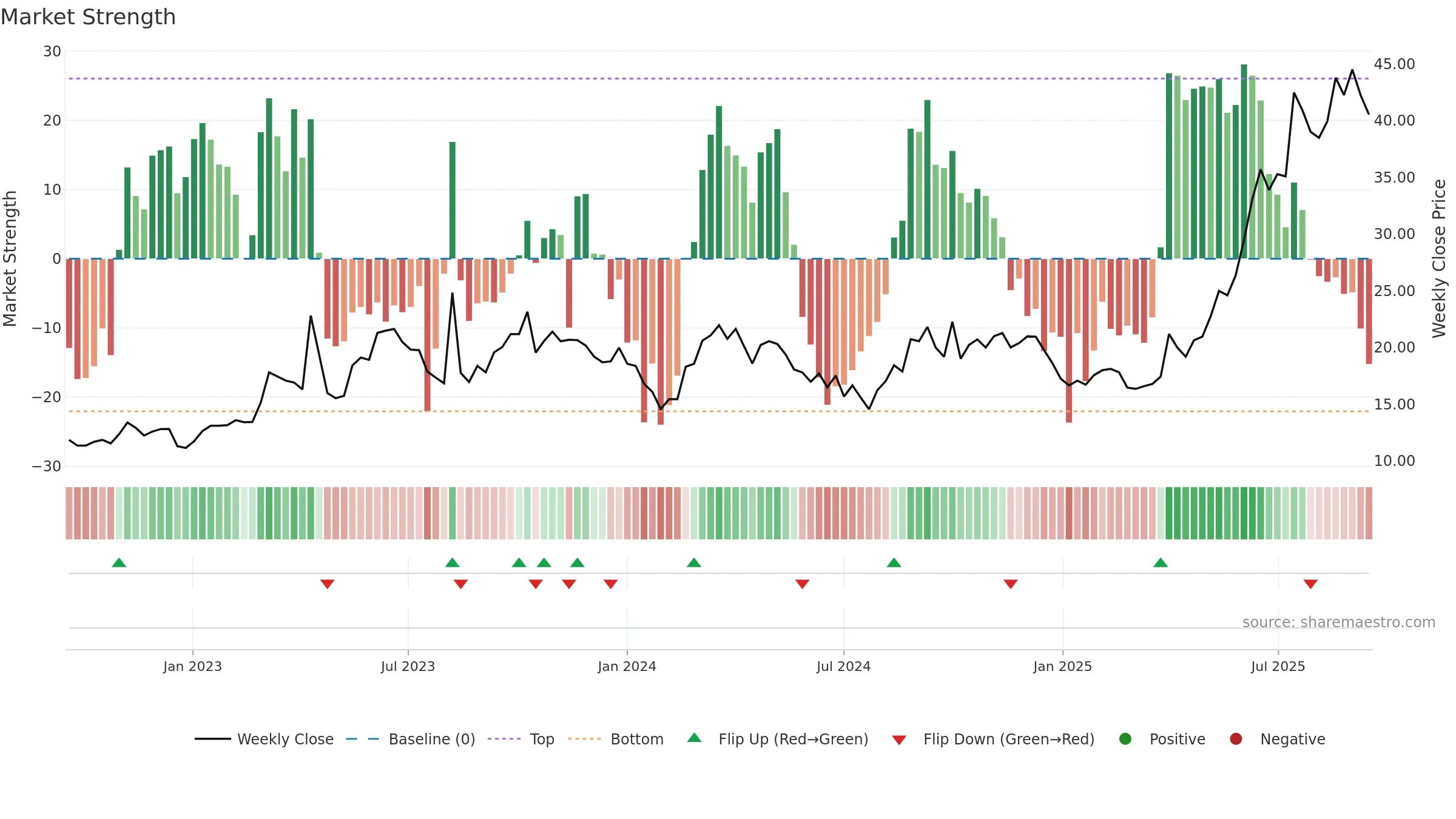 688117 weekly Market Strength chart, closing 2025-09-15.