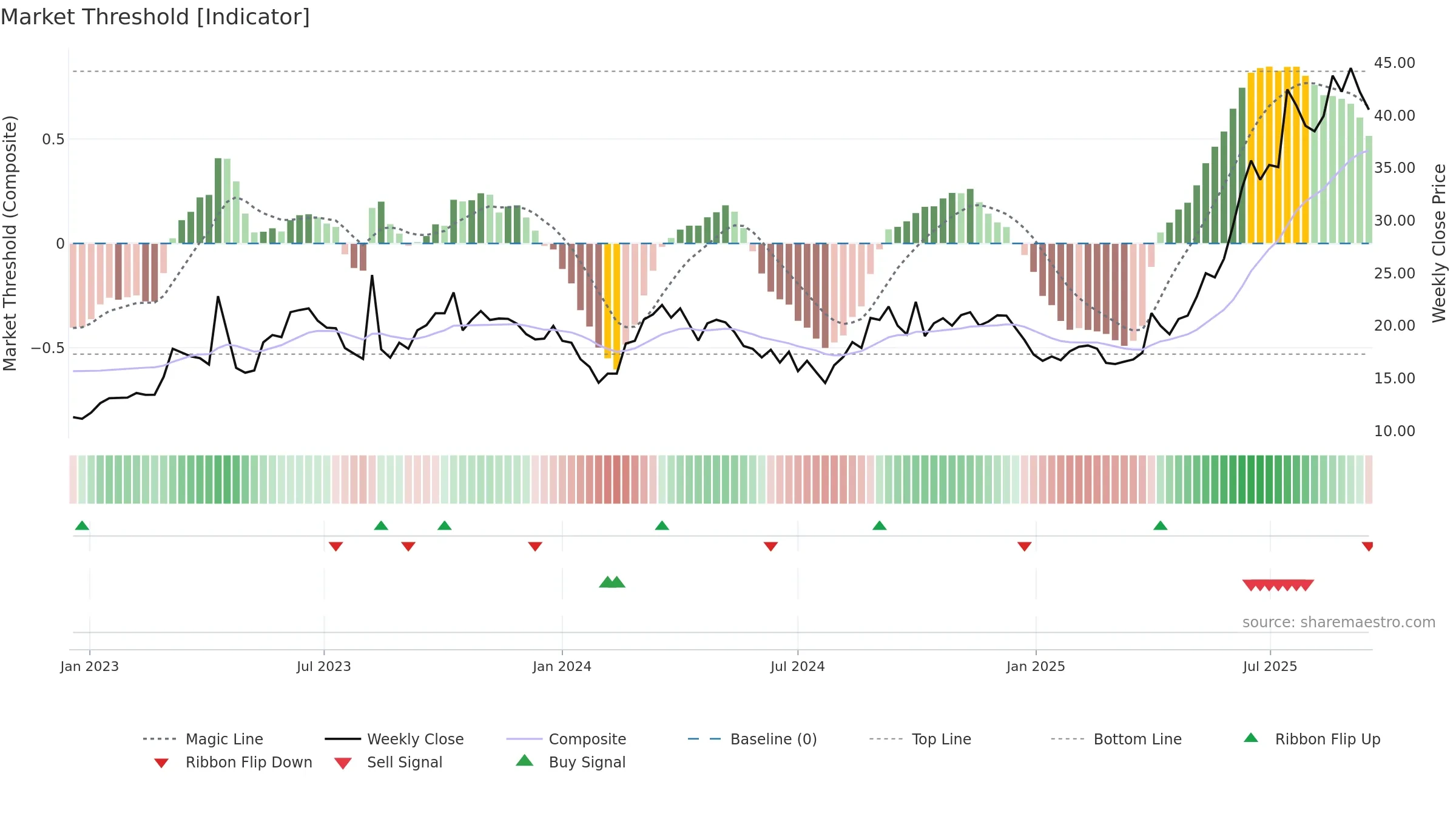 688117 weekly Market Threshold chart, closing 2025-09-15.