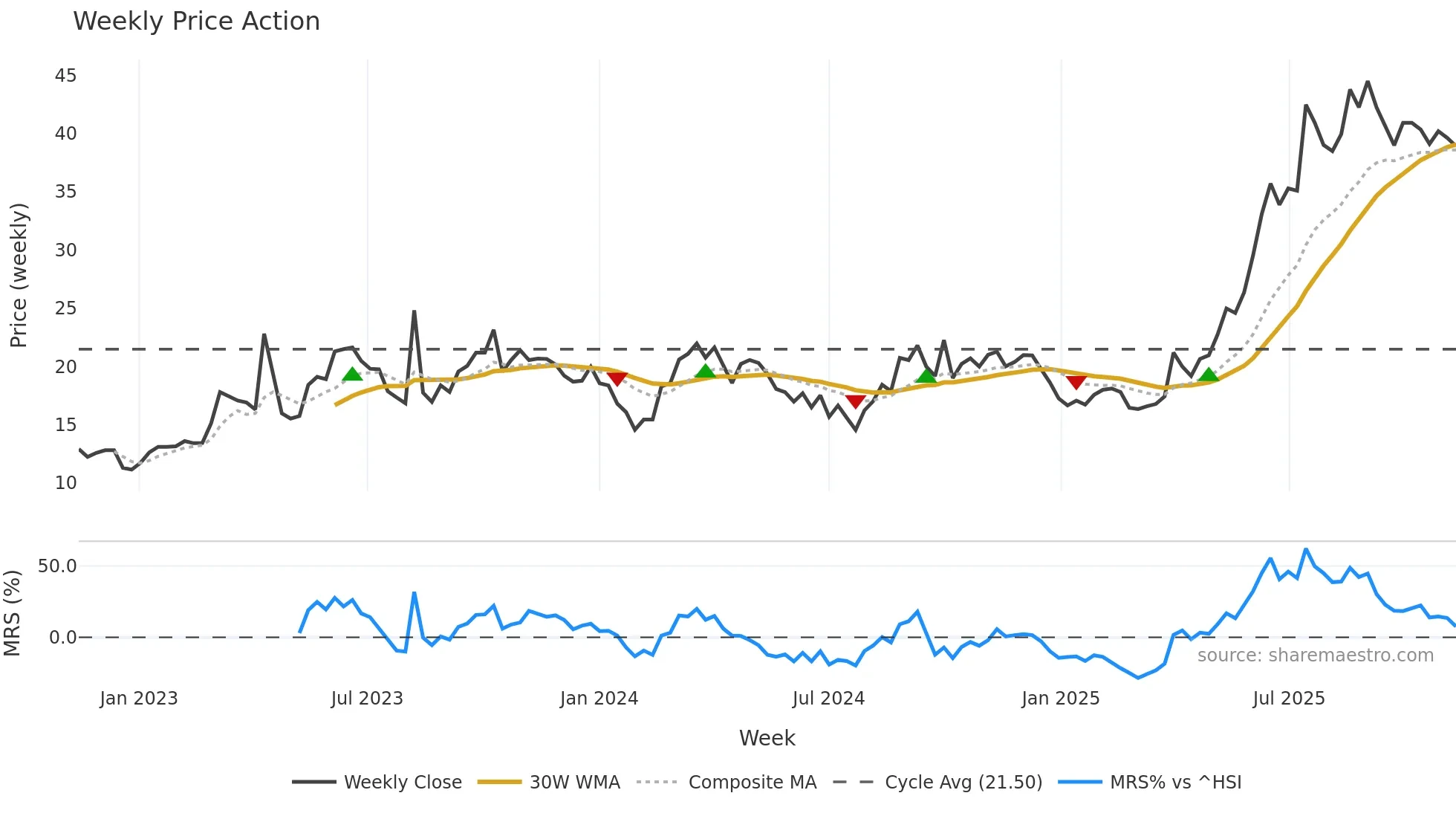 688117 weekly Price Action chart, closing 2025-11-10