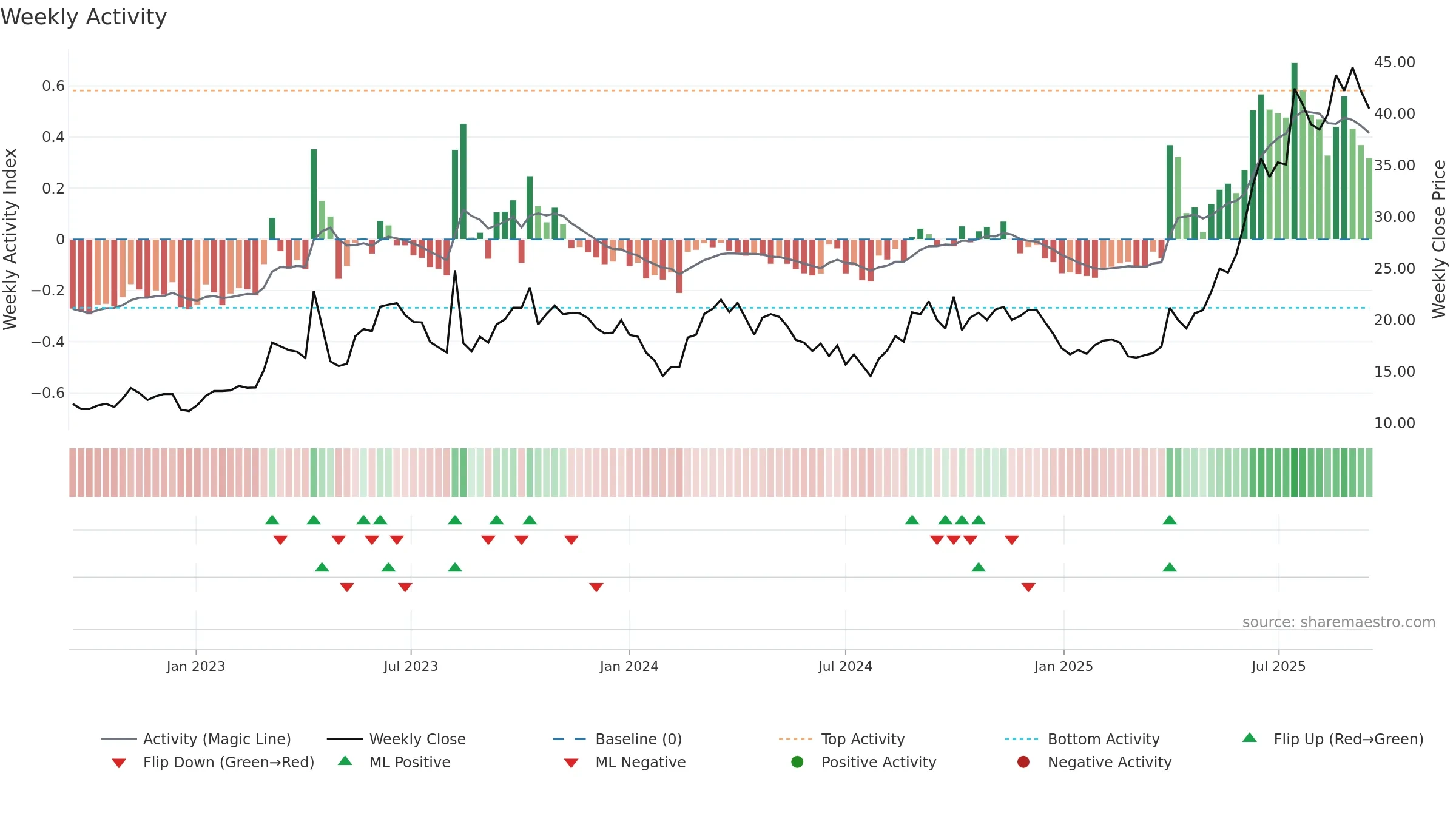 688117 weekly Activity chart, closing 2025-09-15.