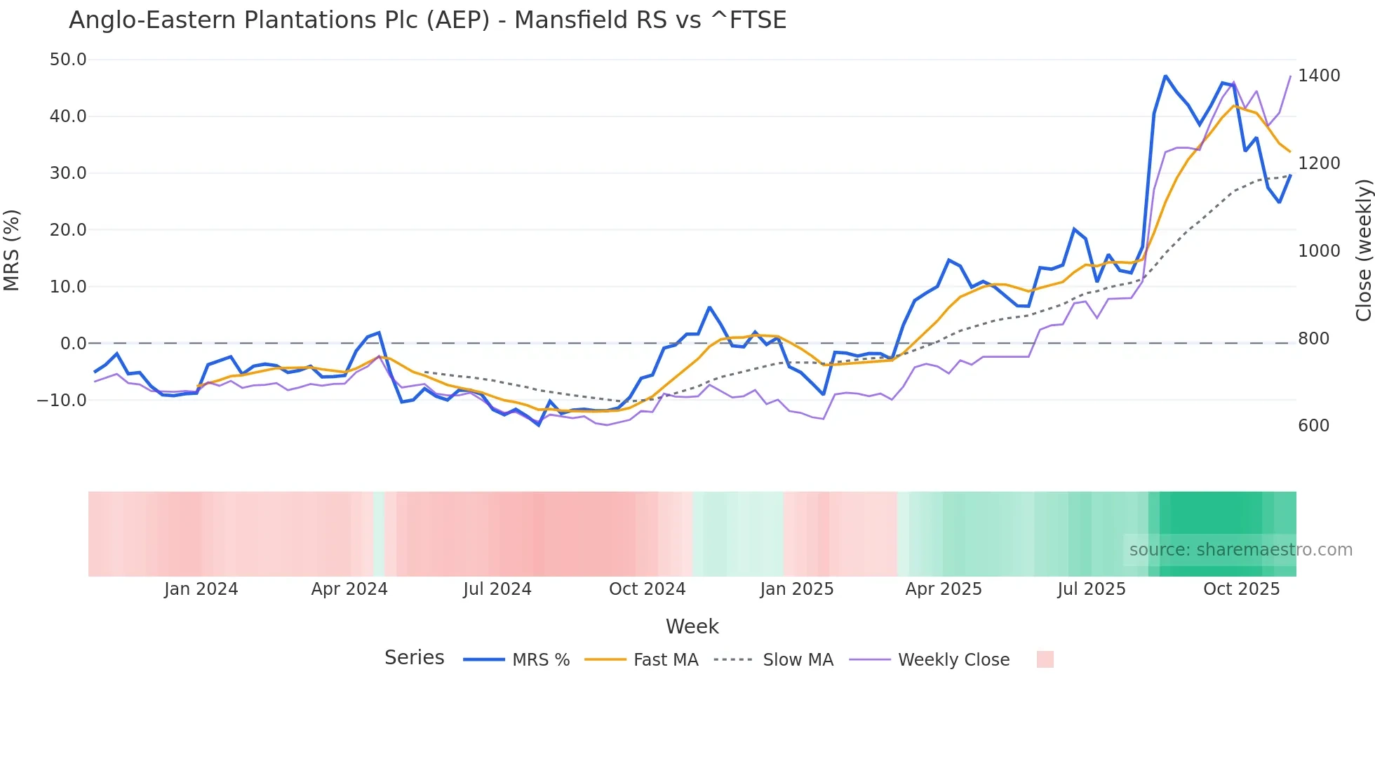 AEP Mansfield Relative Strength chart