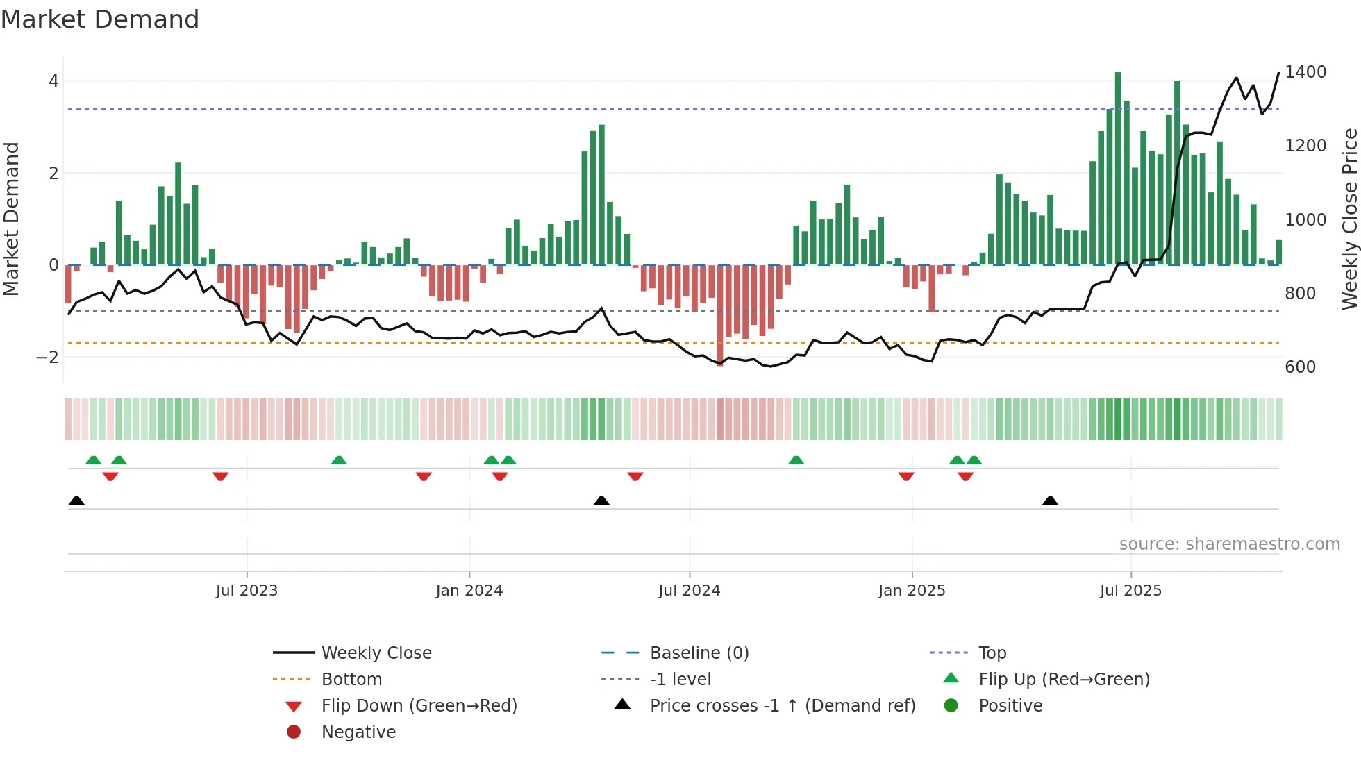 AEP weekly Market Demand chart