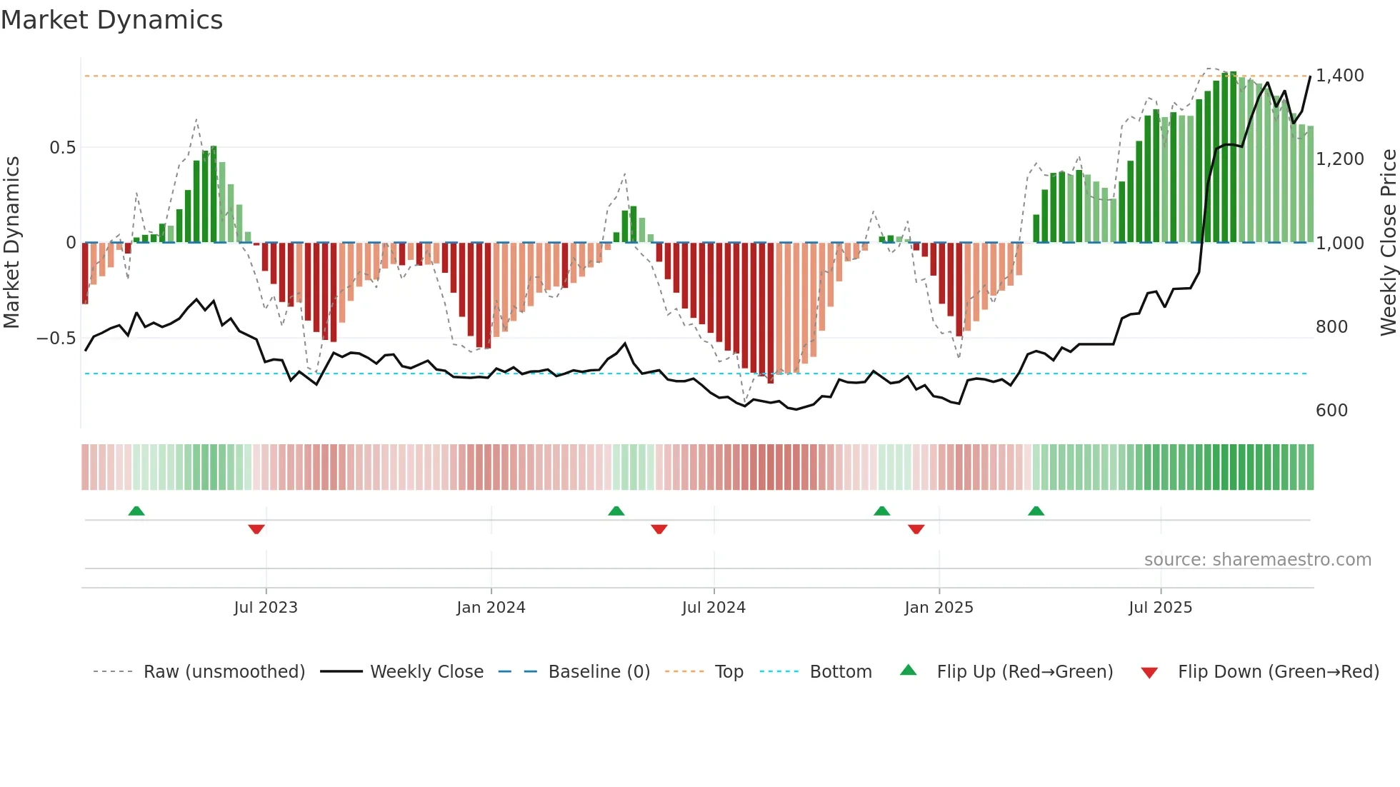 AEP weekly Market Dynamics chart
