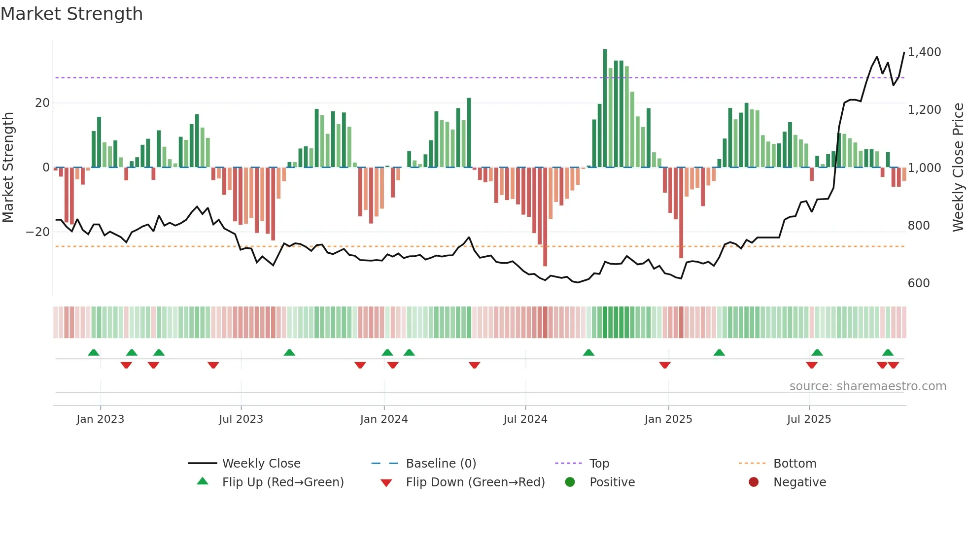AEP weekly Market Strength chart