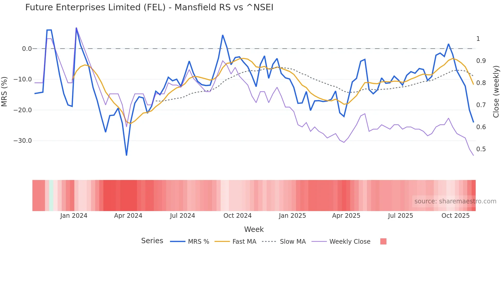 FEL Mansfield Relative Strength chart