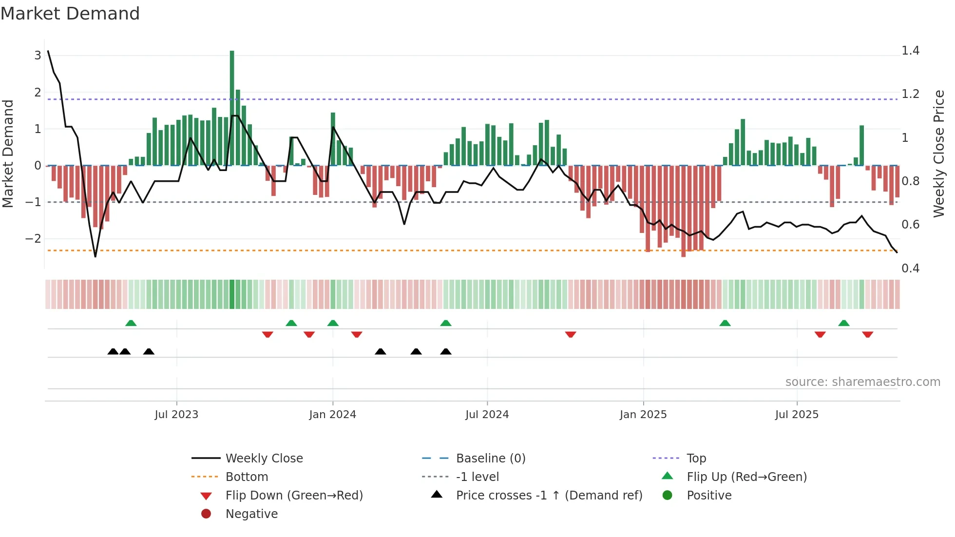 FEL weekly Market Demand chart