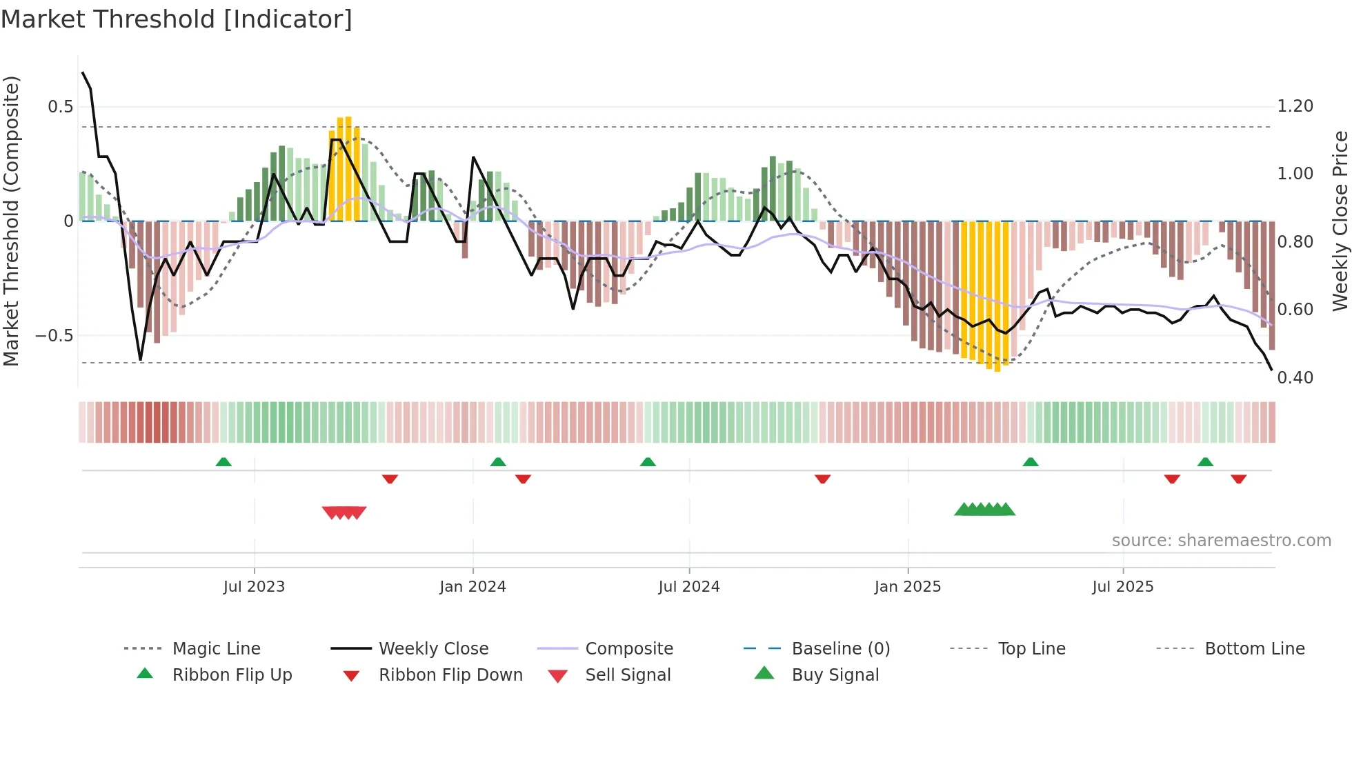 FEL weekly Market Threshold chart