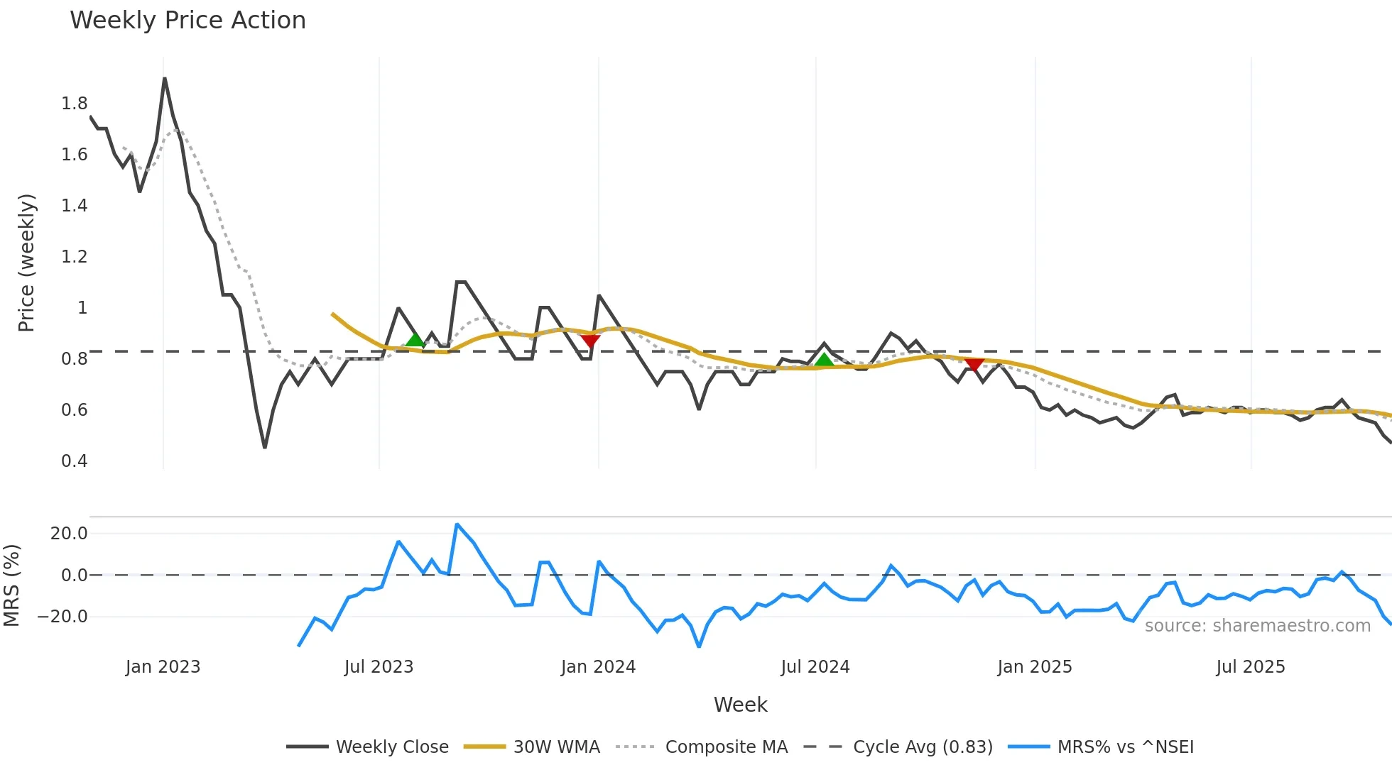 FEL weekly Price Action chart, closing 2025-10-27