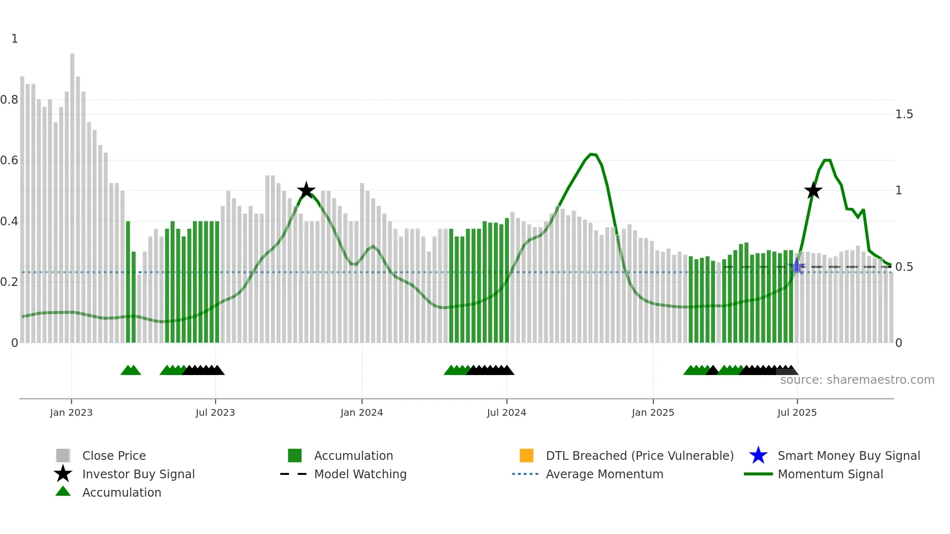 FEL weekly Smart Money chart