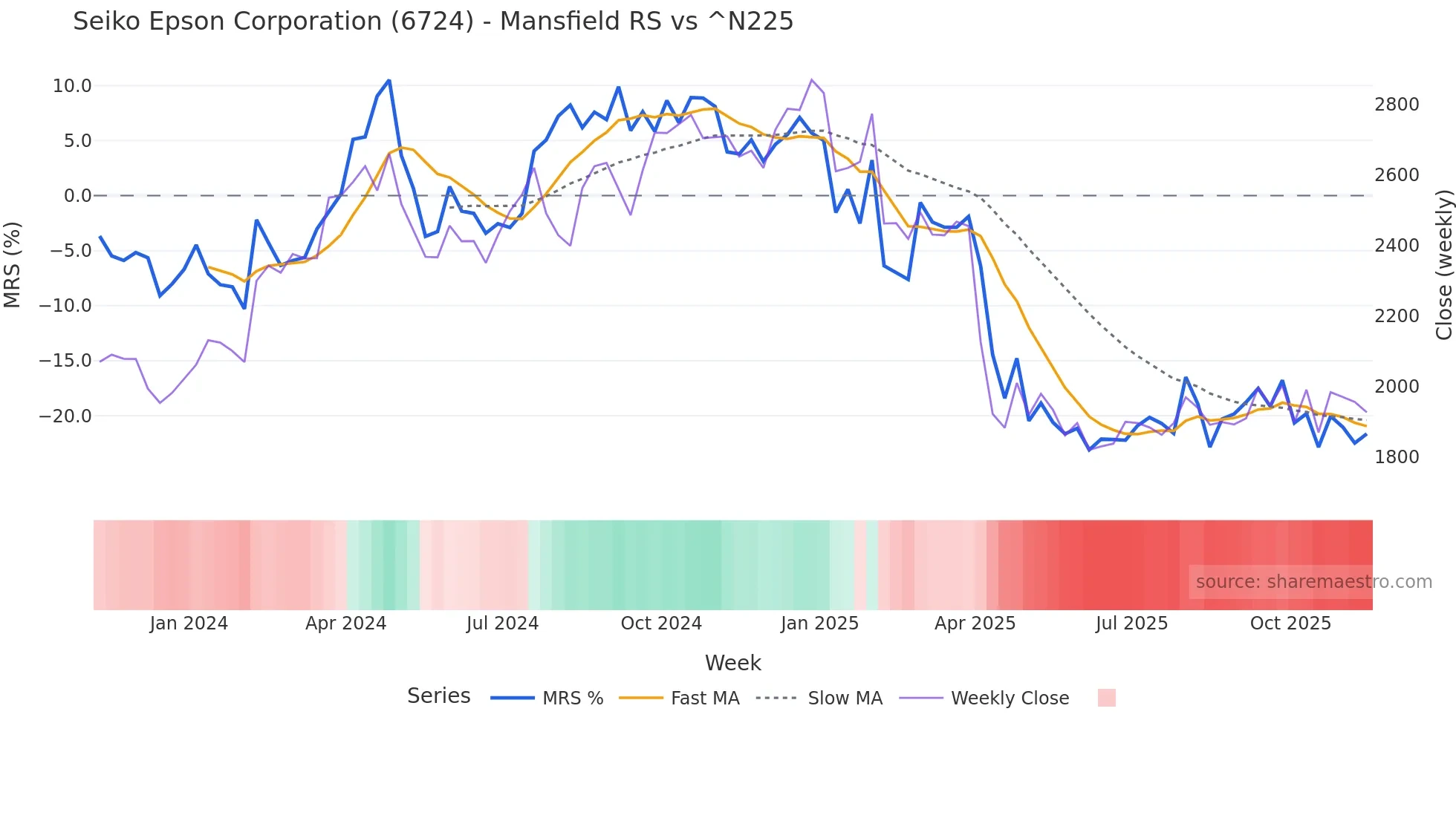 6724 Mansfield Relative Strength chart