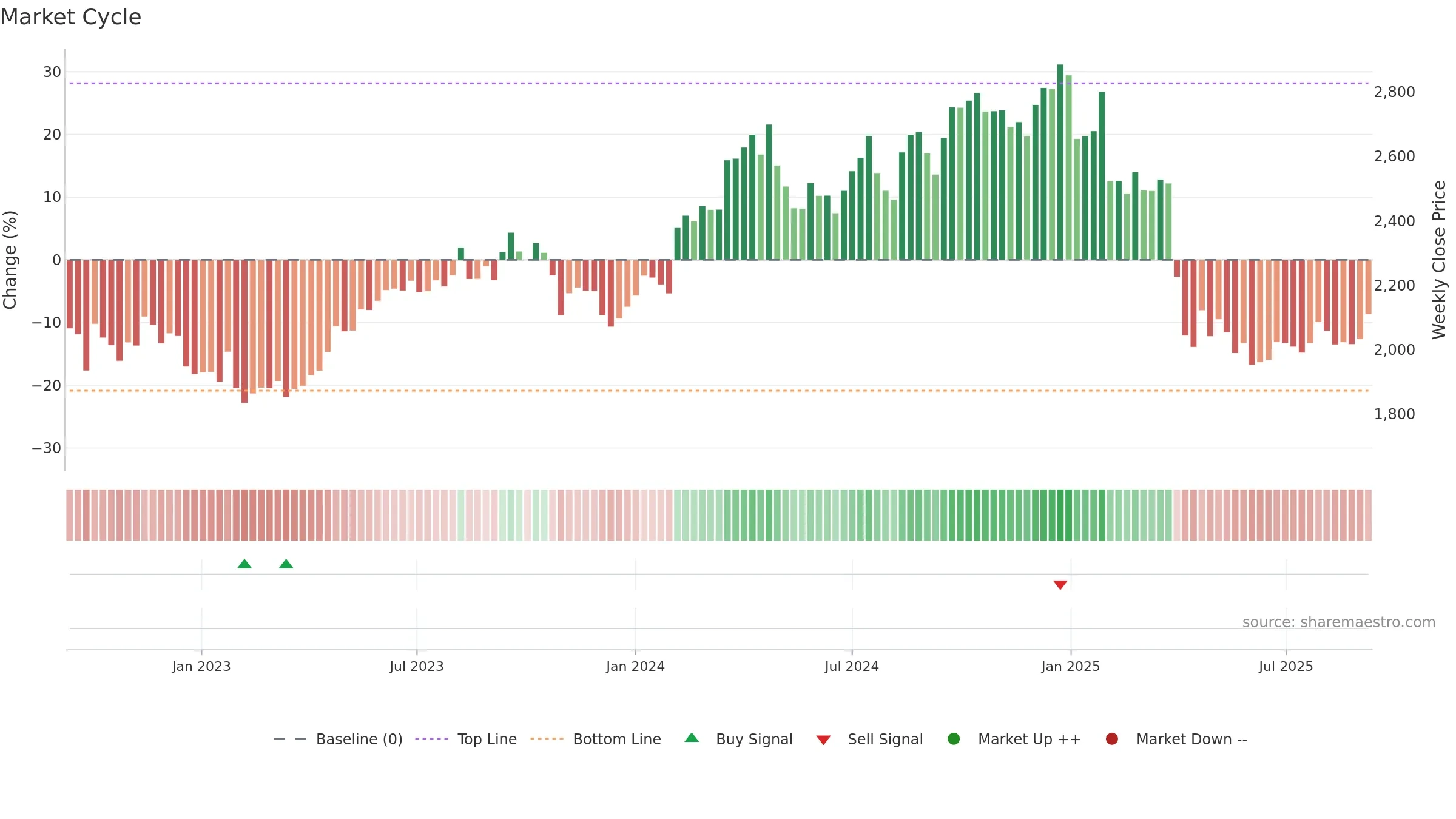 6724 weekly Market Cycle chart, closing 2025-09-08.