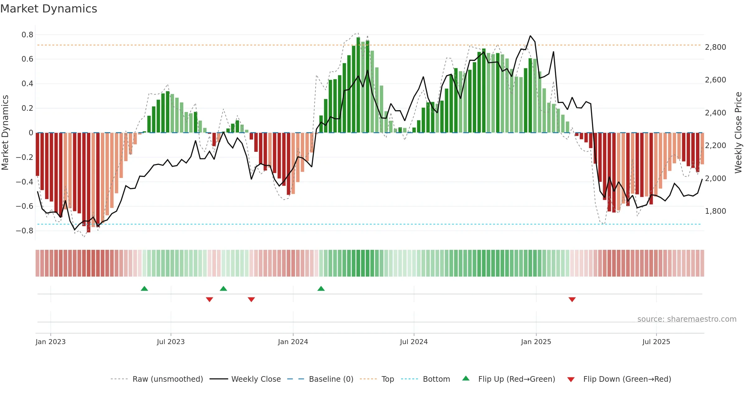 6724 weekly Market Dynamics chart, closing 2025-09-08.