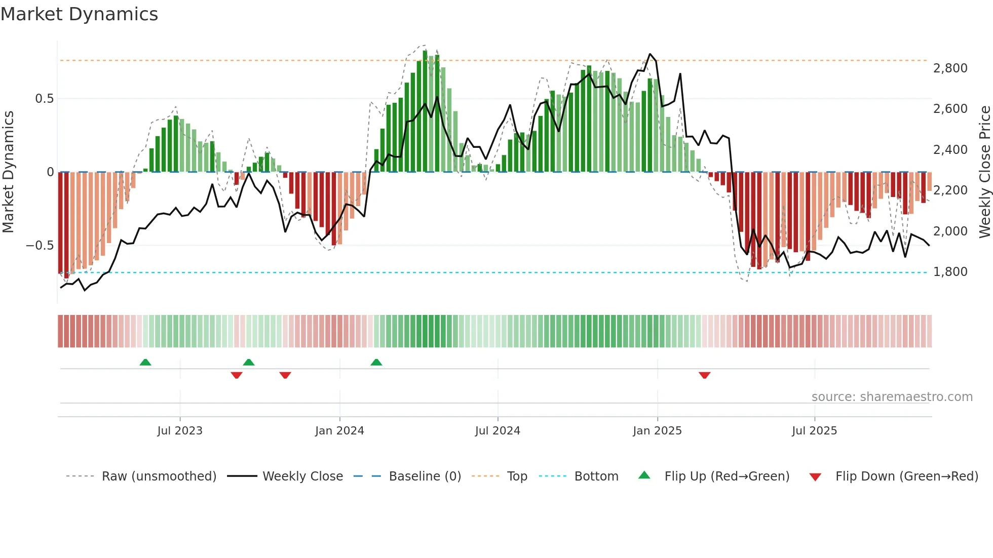 6724 weekly Market Dynamics chart