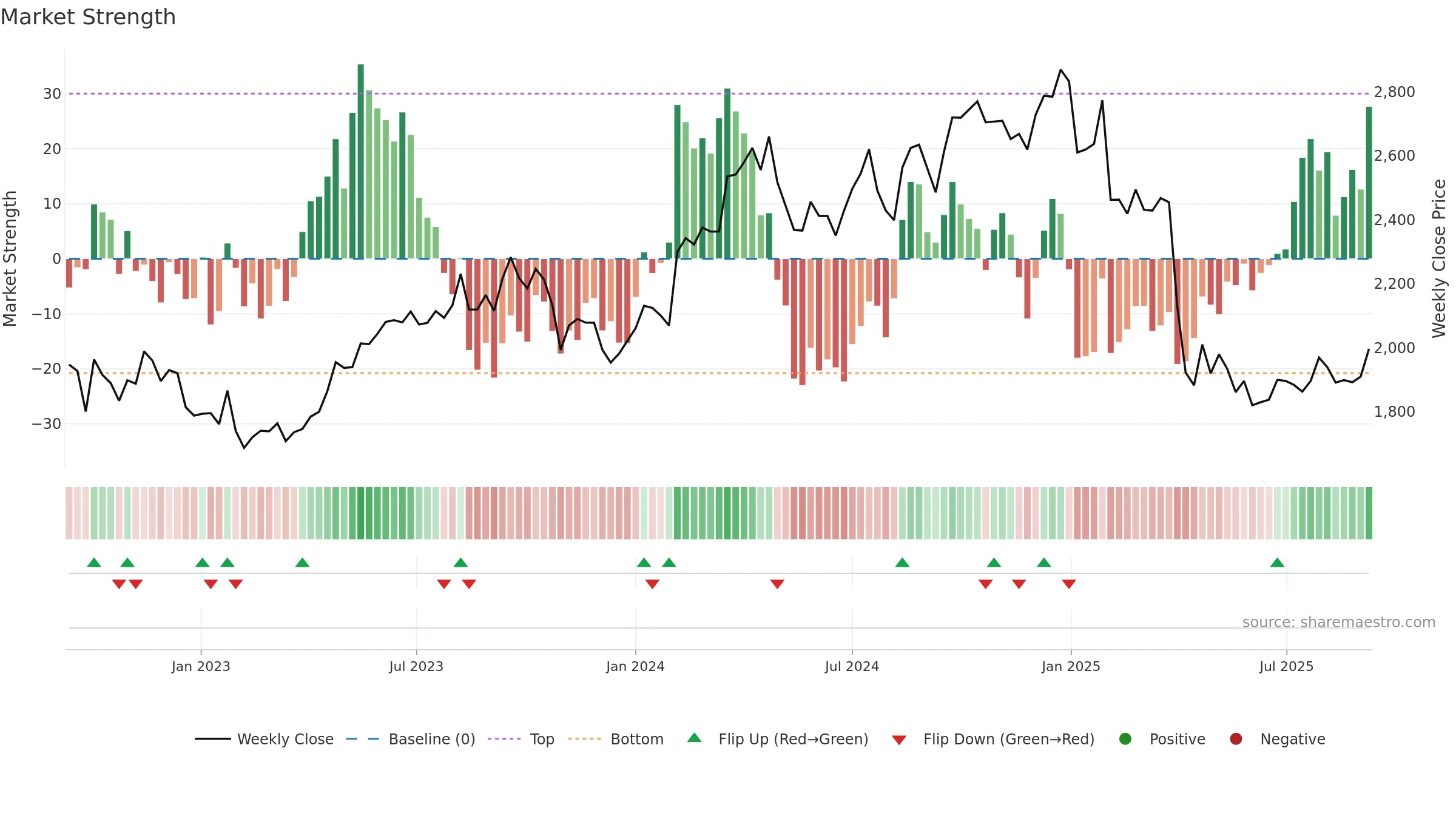 6724 weekly Market Strength chart, closing 2025-09-08.