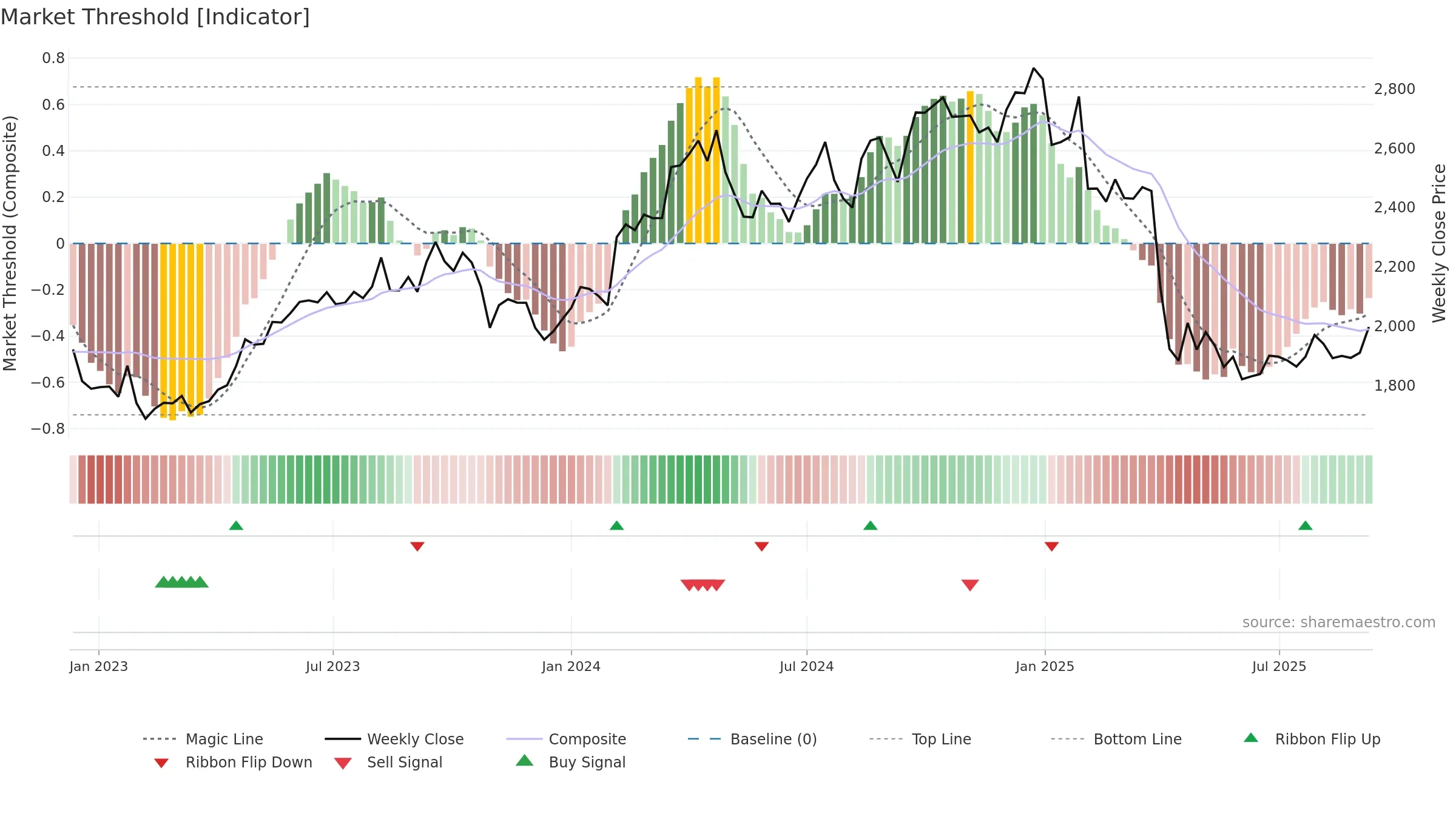 6724 weekly Market Threshold chart, closing 2025-09-08.
