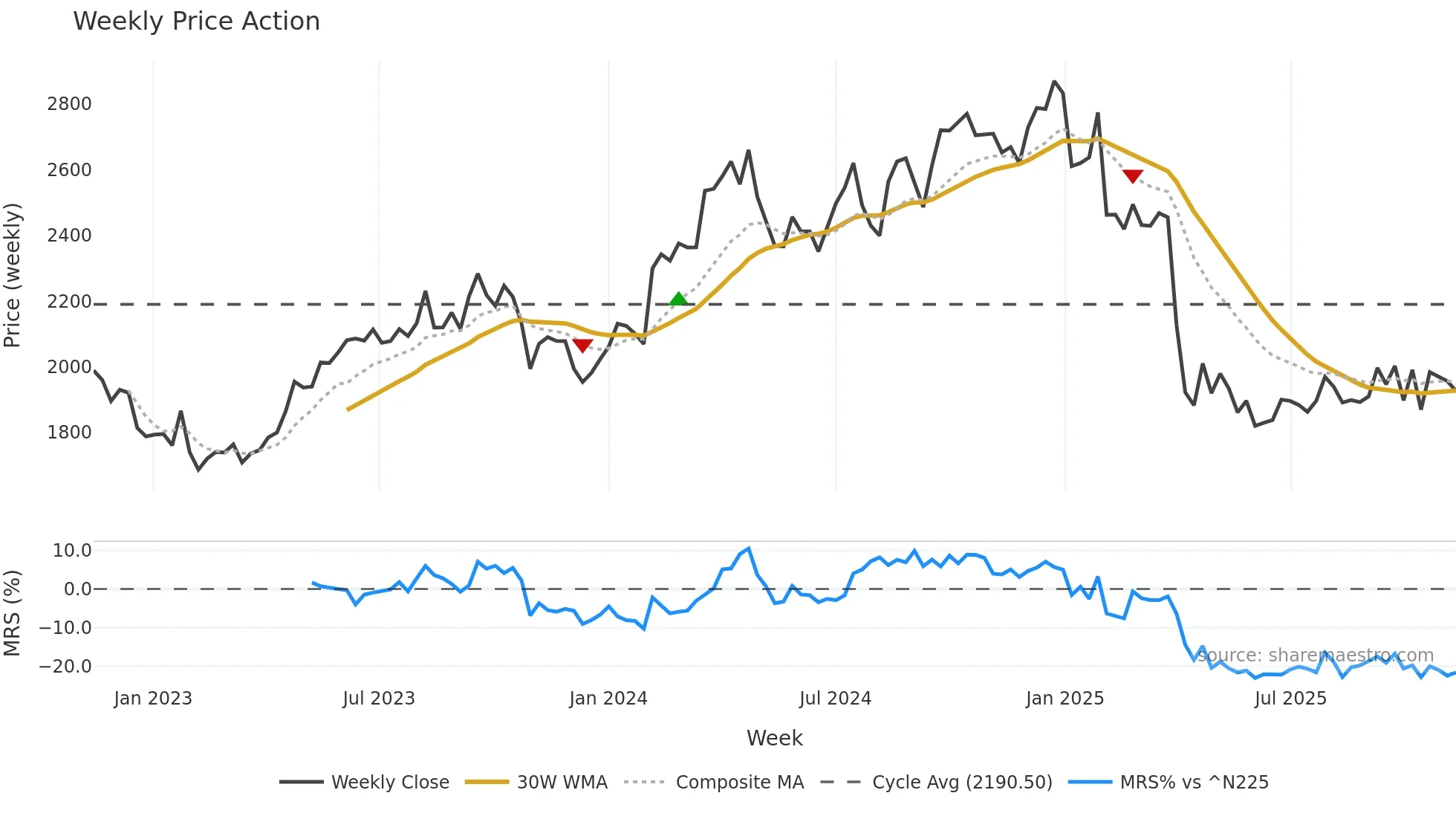 6724 weekly Price Action chart, closing 2025-11-10