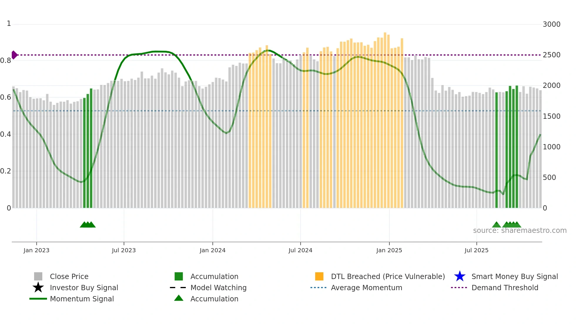 6724 weekly Smart Money chart
