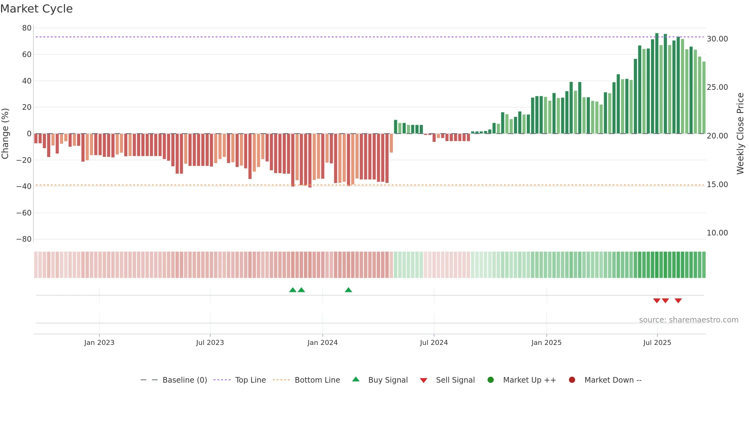 CARA weekly Market Cycle chart, closing 2025-09-15.