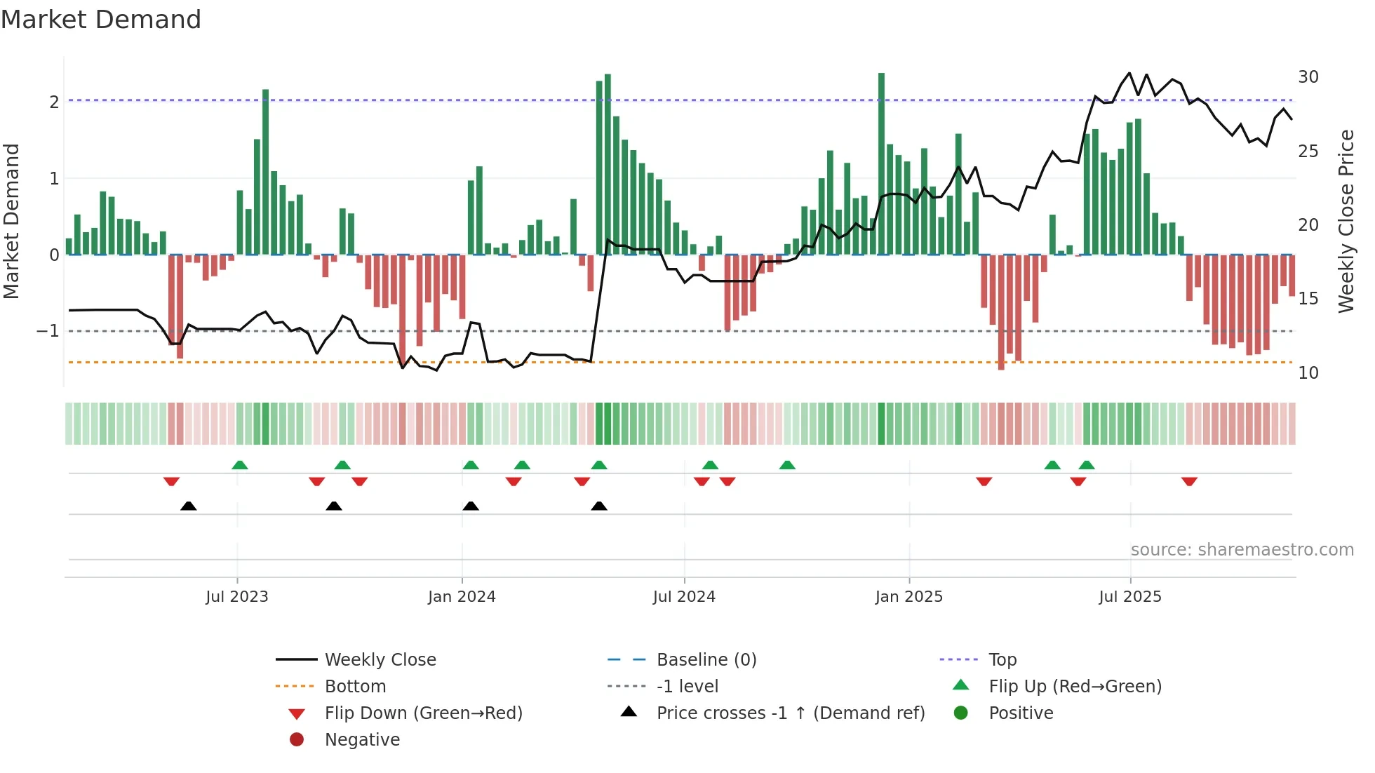CARA weekly Market Demand chart